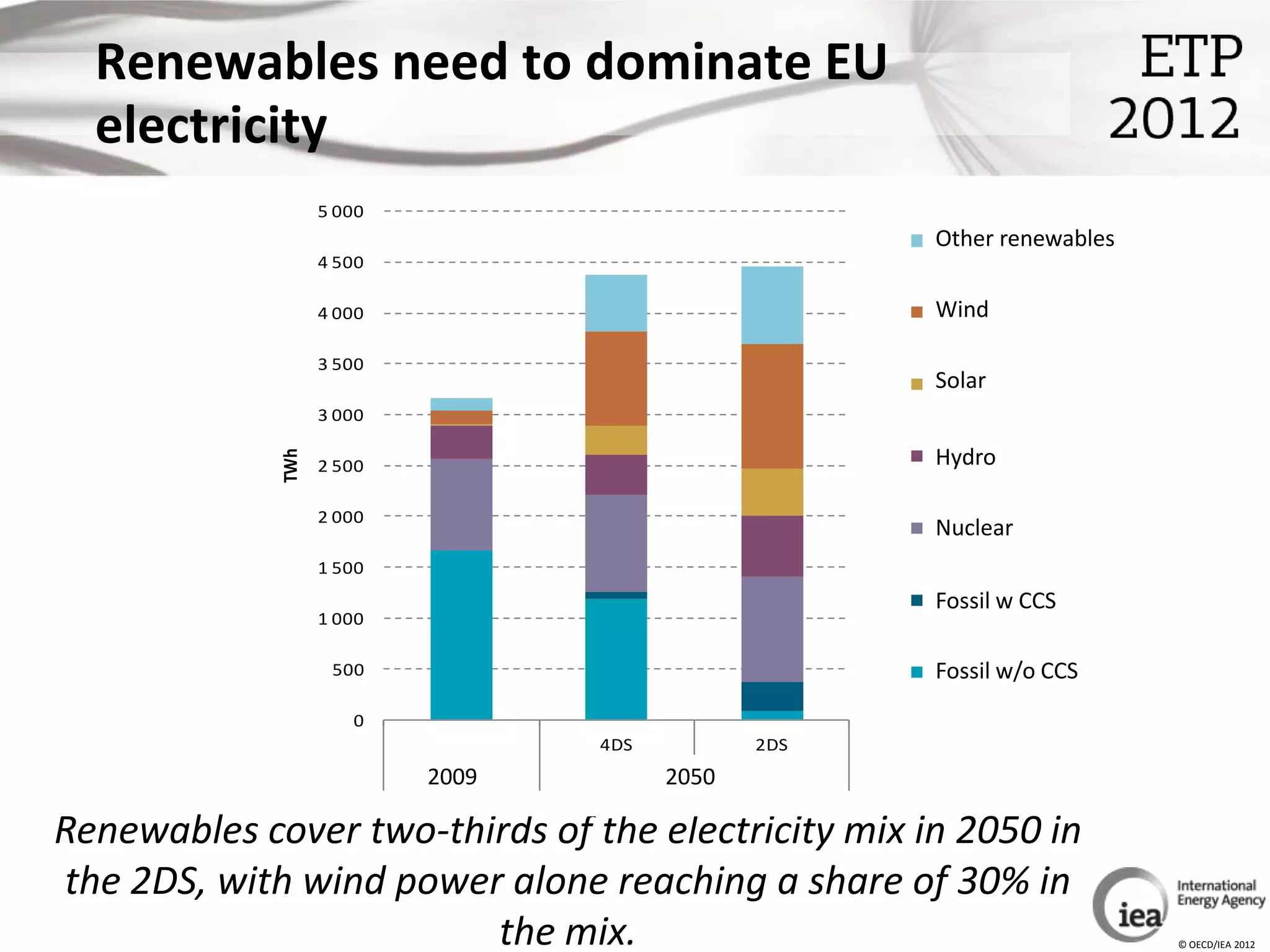 Renewables need to dominate EU
  electricity
                   5 000                      100%
                                                     4%
                                                     4%           13%
                                                                              17%    Other renewables
                                                                                    Other renewables
                                                                                    Other renewables
                   4 500                      90%
                                                     10%

                   4 000                      80%                                    Wind
                                                                                    Wind
                                                                  21%               Wind

                   3 500                      70%                             28%
                                                     28%
                                                                                     Solar
                                                                                    Solar
                           Generation share
                                                                  7%                Solar
                   3 000                      60%
                                                                  9%
                                                                                     Hydro
             TWh




                                              50%                             10%   Hydro
                   2 500                                                            Hydro

                   2 000                      40%                 22%         13%
                                                                                     Nuclear
                                                                                    Nuclear
                                                                                    Nuclear
                   1 500                      30%
                                                     53%          1%
                                                                                    Fossil w CCS CCS
                                                                                     Fossil w
                   1 000                      20%                             23%   Fossil w CCS
                                                                  27%
                                              10%
                    500                                                             Fossil w/o CCS CCS
                                                                                     Fossil w/o
                                                                              7%    Fossil w/o CCS
                                               0%                             2%
                      0
                                                            4DS   4DS     2DS 2DS
                                        2009
                                         2009        2009         2050 2050
                                                                   2050


Renewables cover two-thirds of the electricity mix in 2050 in
the 2DS, with wind power alone reaching a share of 30% in
                        the mix.                                                                         © OECD/IEA 2012
 