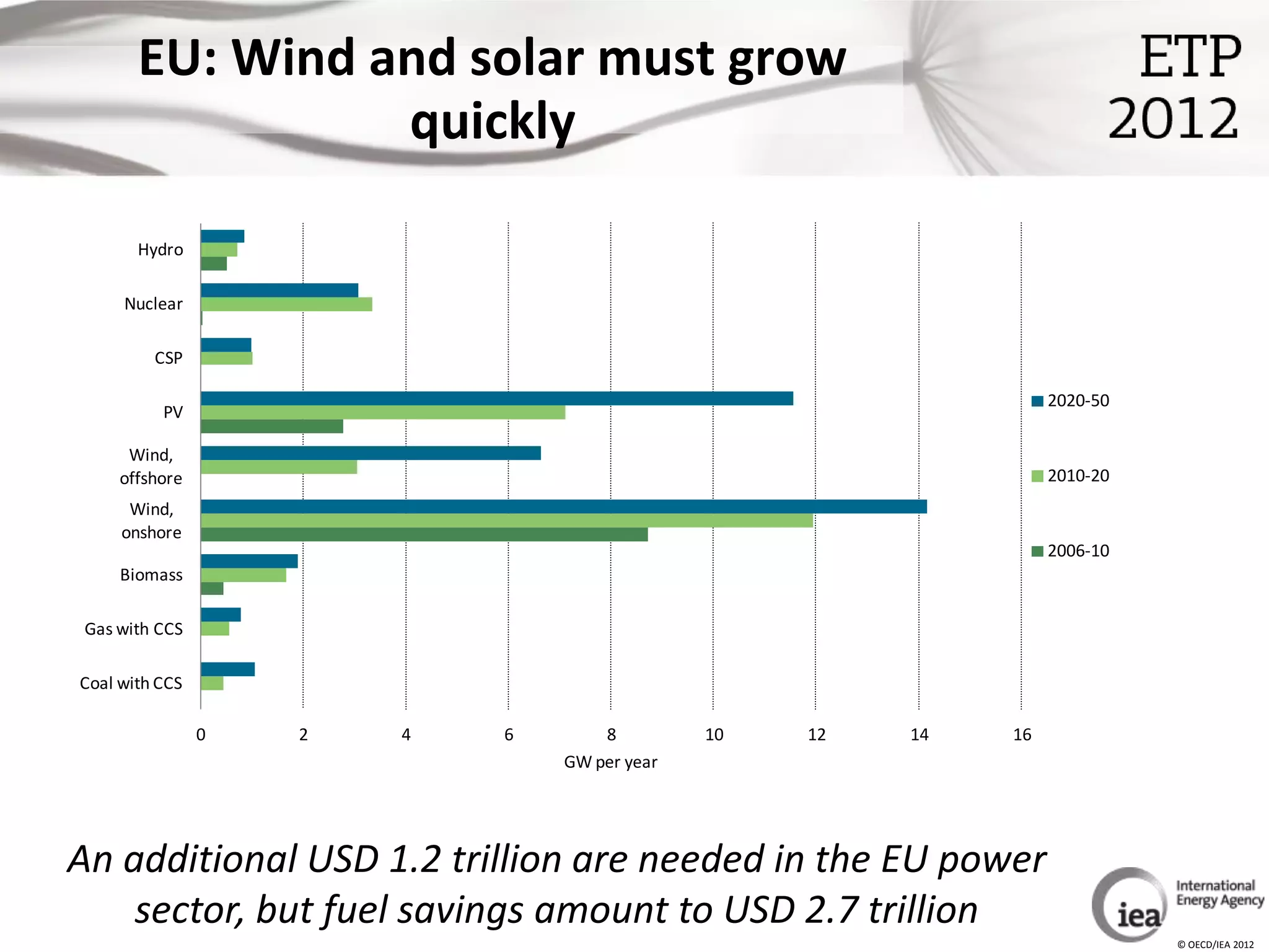 EU: Wind and solar must grow
                 quickly

       Hydro

     Nuclear

         CSP

                                                                  2020-50
          PV

      Wind,
     offshore                                                     2010-20
      Wind,
     onshore
                                                                  2006-10
     Biomass

 Gas with CCS

Coal with CCS

                0   2   4   6       8         10   12   14   16
                                GW per year




An additional USD 1.2 trillion are needed in the EU power
    sector, but fuel savings amount to USD 2.7 trillion
                                                                            © OECD/IEA 2012
 