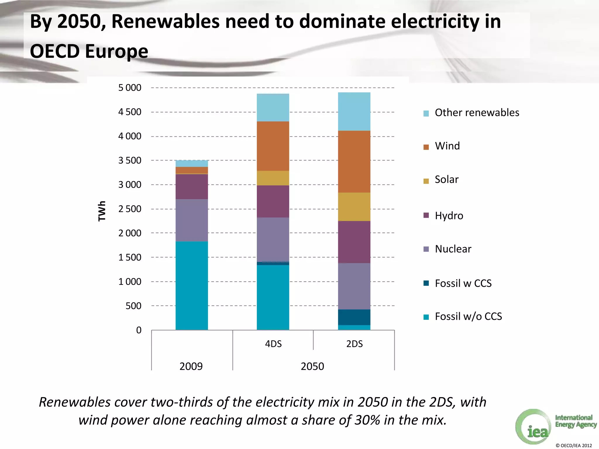 By 2050, Renewables need to dominate electricity in
OECD Europe
               5 000
                                            100%
                                                   4%                                  Other renewables
               4 500                               4%            13%
                                                                              17%    Other renewables
                                                                                    Other renewables
                                            90%
                                                   10%
               4 000                                                                  Wind
                                            80%                                      Wind
                                                                                    Wind
                                                                 21%
               3 500
                                            70%                               28%
                                                   28%                                 Solar
               3 000                                                                 Solar
                                                                                    Solar
                         Generation share
                                                                 7%
                                            60%
         TWh




                                                                 9%
               2 500                                                                   Hydro
                                            50%                               10%    Hydro
                                                                                    Hydro

               2 000
                                            40%                  22%                   Nuclear
                                                                              13%
                                                                                     Nuclear
                                                                                    Nuclear
               1 500
                                            30%
                                                   53%           1%
               1 000
                                            20%                               23%    Fossil wCCS
                                                                                       Fossil w
                                                                                    Fossil w CCS CCS

                500                                              27%
                                            10%
                                                                                    Fossil w/ow/o CCS
                                                                                       Fossil CCS
                                                                                     Fossil w/o CCS
                                                                              7%
                  0                          0%                               2%
                                                          4DS    4DS     2DS 2DS
                       2009
                       2009                        2009         2050
                                                                2050   2050



Renewables cover two-thirds of the electricity mix in 2050 in the 2DS, with
     wind power alone reaching almost a share of 30% in the mix.
                                                                                                          © OECD/IEA 2012
 