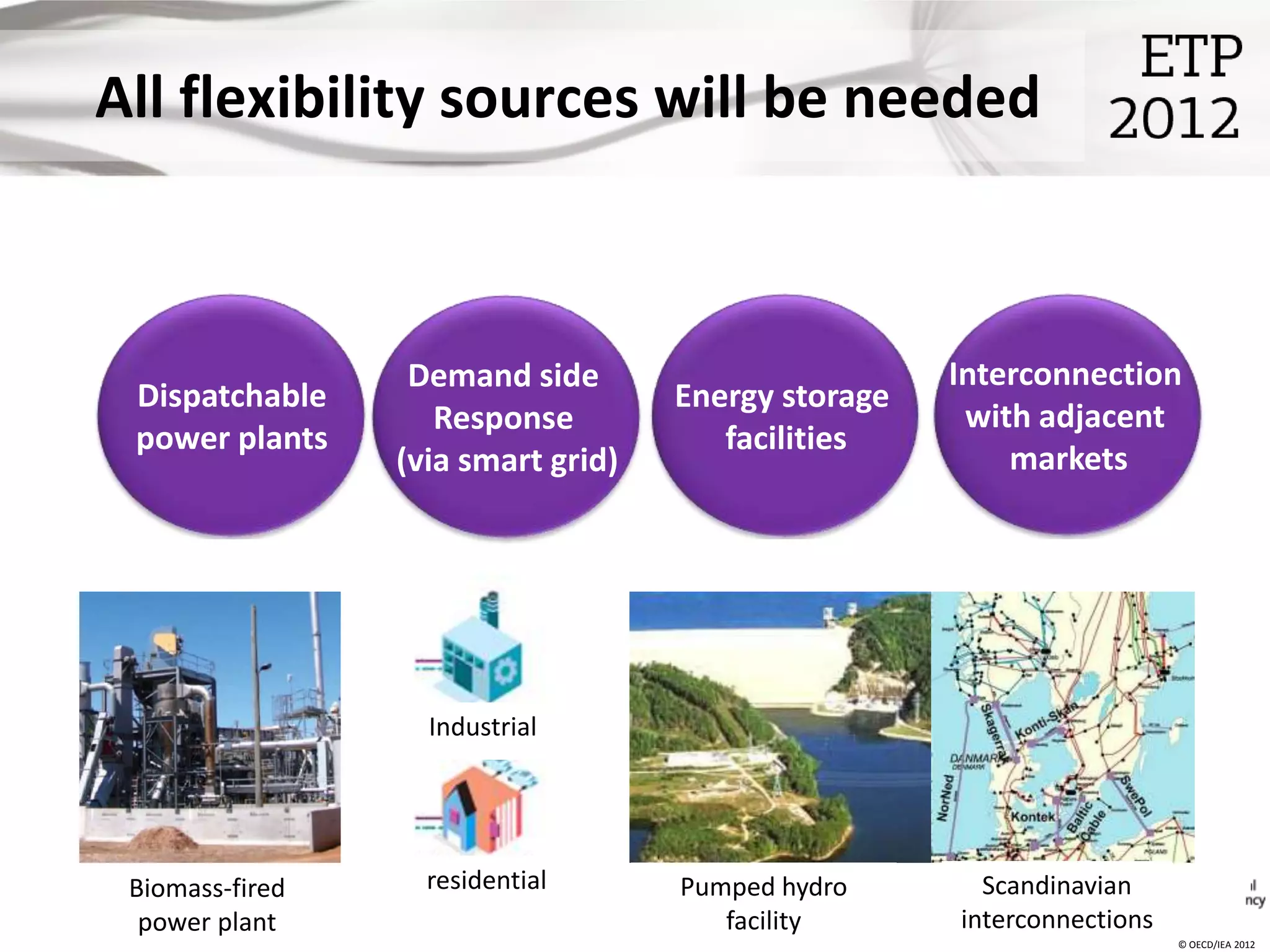 All flexibility sources will be needed



                  Demand side                        Interconnection
 Dispatchable                       Energy storage
                    Response                          with adjacent
 power plants                          facilities
                 (via smart grid)                        markets




                   Industrial




 Biomass-fired     residential      Pumped hydro       Scandinavian
  power plant                          facility      interconnections
                                                                        © OECD/IEA 2012
 