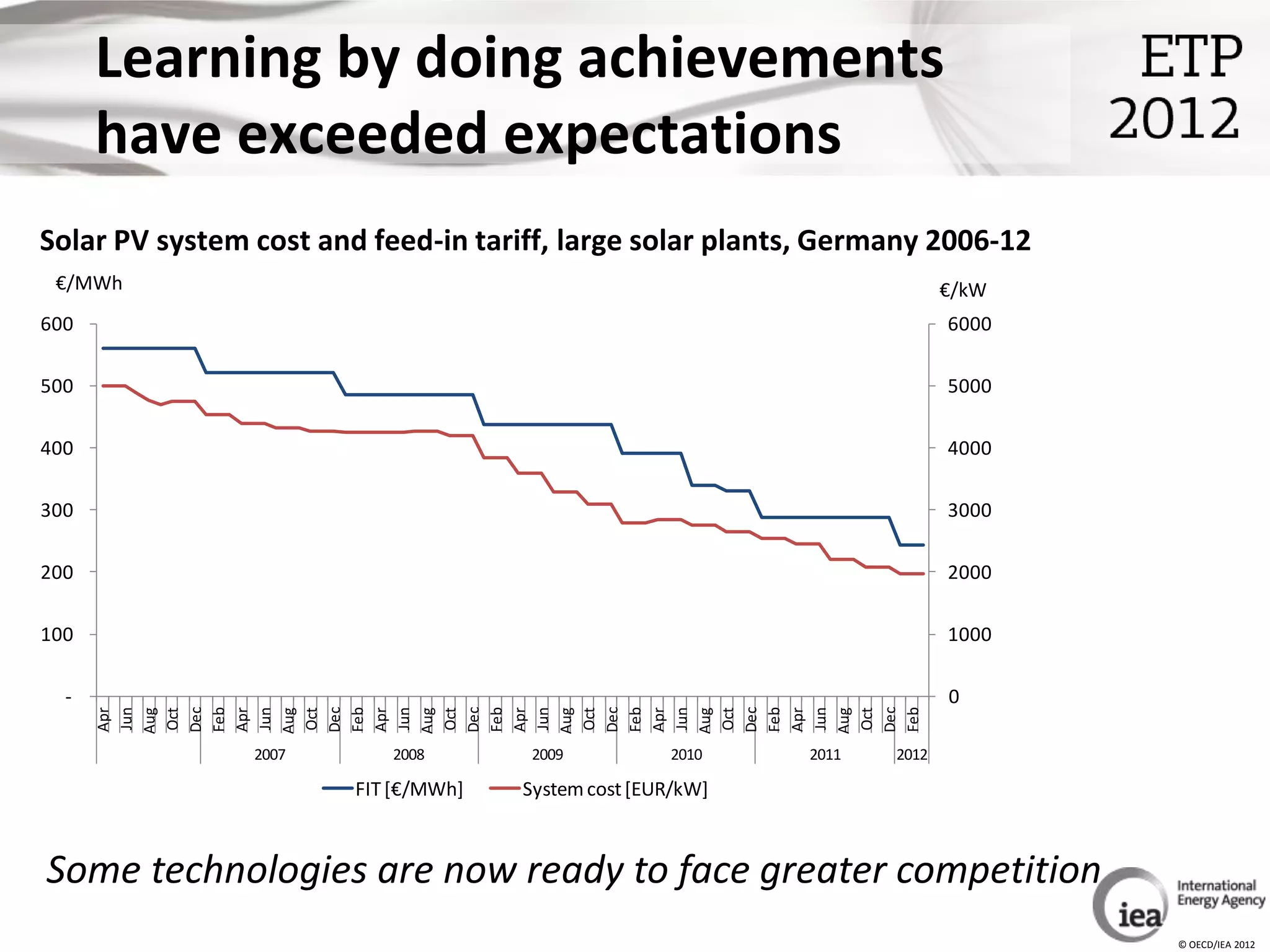 Learning by doing achievements
      have exceeded expectations
Solar PV system cost and feed-in tariff, large solar plants, Germany 2006-12
 €/MWh                                                                     €/kW
600                                                                        6000

500                                                                        5000

400                                                                        4000

300                                                                        3000

200                                                                        2000

100                                                                        1000

  -                                                                        0
      Dec




      Dec




      Dec




      Dec




      Dec




      Dec
      Feb




      Feb




      Feb
      Feb




      Feb




      Feb
      Jun




      Jun
      Jun




      Jun




      Jun




      Jun
      Apr




      Apr




      Apr




      Apr




      Apr




      Apr
      Oct




      Oct




      Oct




      Oct




      Oct




      Oct
      Aug




      Aug
      Aug




      Aug




      Aug




      Aug
                2007       2008       2009           2010    2011   2012

                        FIT [€/MWh]   System cost [EUR/kW]



Some technologies are now ready to face greater competition
                                                                                  © OECD/IEA 2012
 