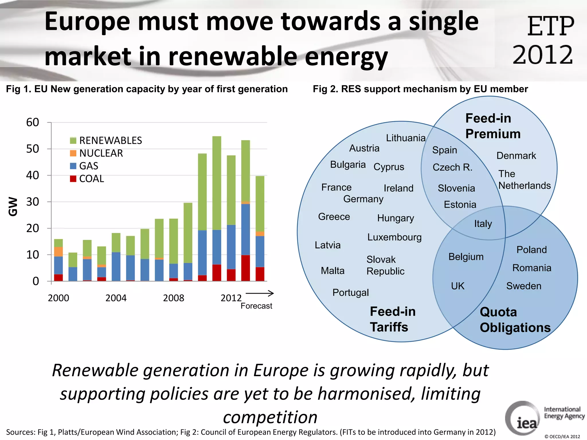 Europe must move towards a single
           market in renewable energy
Fig 1. EU New generation capacity by year of first generation                          Fig 2. RES support mechanism by EU member


     60                                                                                                                             Feed-in
                    RENEWABLES                                                                              Lithuania               Premium
     50             NUCLEAR                                                                       Austria                Spain
                                                                                                                                               Denmark
                    GAS                                                                     Bulgaria Cyprus              Czech R.
     40             COAL                                                                                                                       The
                                                                                          France      Ireland              Slovenia            Netherlands
     30                                                                                       Germany
GW




                                                                                                                             Estonia
                                                                                         Greece           Hungary
                                                                                                                                     Italy
     20
                                                                                                       Luxembourg
                                                                                        Latvia                                                    Poland
     10                                                                                                Slovak                 Belgium
                                                                                         Malta         Republic                                  Romania
       0                                                                                                                       UK               Sweden
                                                                                             Portugal
           2000             2004            2008             2012
                                                                   Forecast
                                                                                                        Feed-in                        Quota
                                                                                                        Tariffs                        Obligations


            Renewable generation in Europe is growing rapidly, but
             supporting policies are yet to be harmonised, limiting
                                  competition
Sources: Fig 1, Platts/European Wind Association; Fig 2: Council of European Energy Regulators. (FITs to be introduced into Germany in 2012)             © OECD/IEA 2012
 