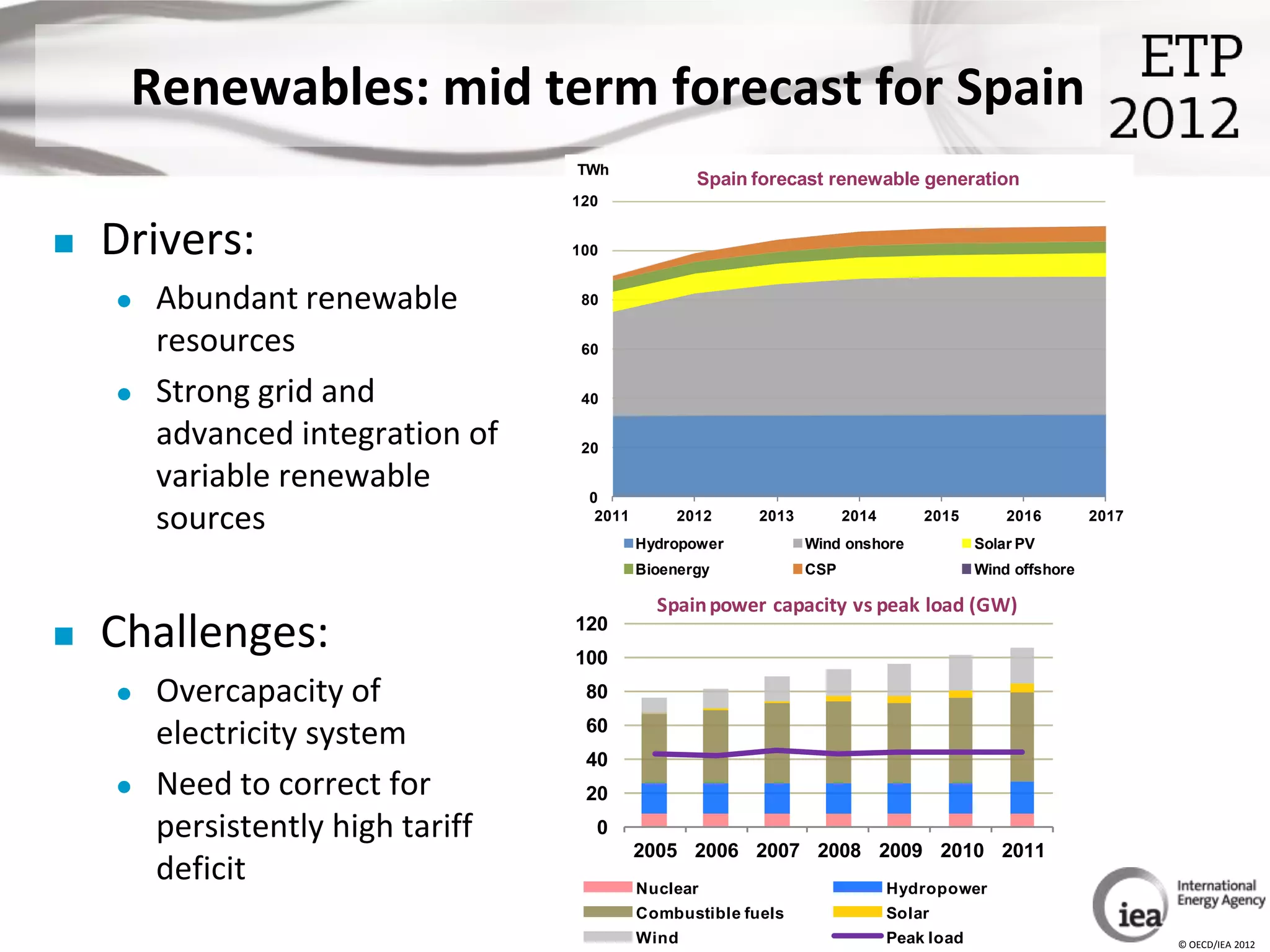 Renewables: mid term forecast for Spain
                                   TWh
                                                   Spain forecast renewable generation
                                   120


   Drivers:                       100


       Abundant renewable          80


        resources                   60


       Strong grid and             40

        advanced integration of     20

        variable renewable          0
        sources                      2011        2012     2013         2014       2015        2016        2017
                                            Hydropower           Wind onshore             Solar PV
                                            Bioenergy            CSP                      Wind offshore

                                              Spain power capacity vs peak load (GW)
   Challenges:                    120
                                   100
       Overcapacity of             80

        electricity system          60
                                    40
       Need to correct for         20
        persistently high tariff     0
                                            2005 2006 2007 2008 2009 2010 2011
        deficit                             Nuclear                           Hydropower
                                            Combustible fuels                 Solar
                                            Wind                              Peak load                          © OECD/IEA 2012
 