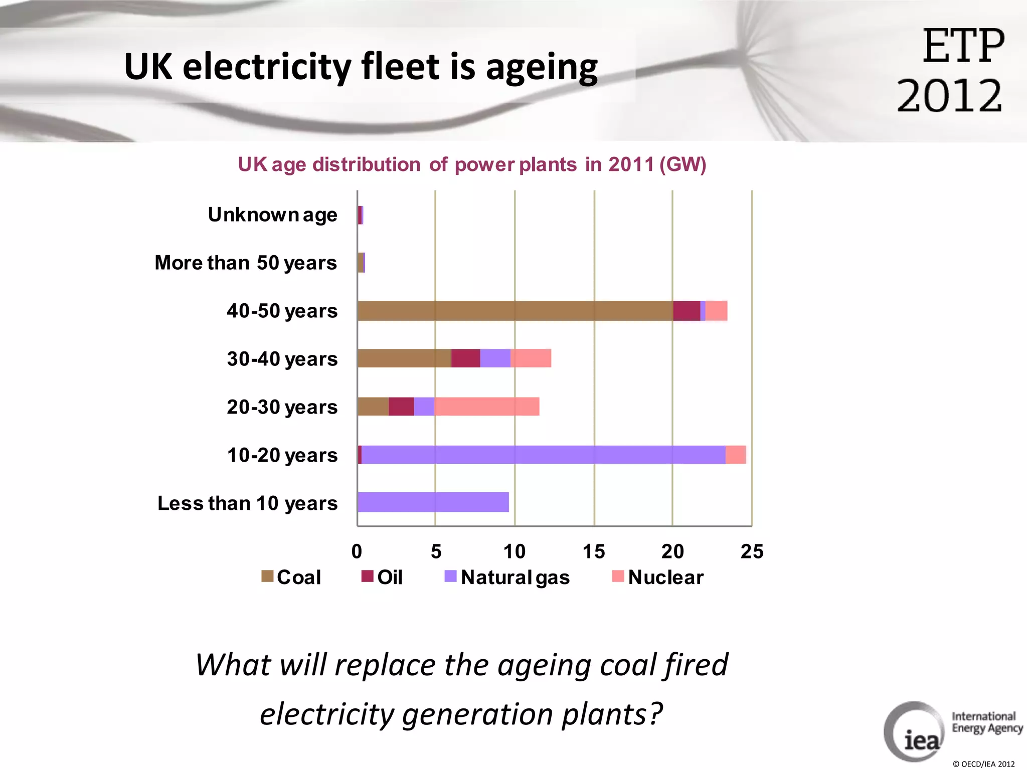 UK electricity fleet is ageing

         UK age distribution of power plants in 2011 (GW)

       Unknown age

 More than 50 years

        40-50 years

        30-40 years

        20-30 years

        10-20 years

  Less than 10 years

                       0         5       10      15      20     25
             Coal          Oil       Natural gas      Nuclear



     What will replace the ageing coal fired
        electricity generation plants?
                                                                     © OECD/IEA 2012
 