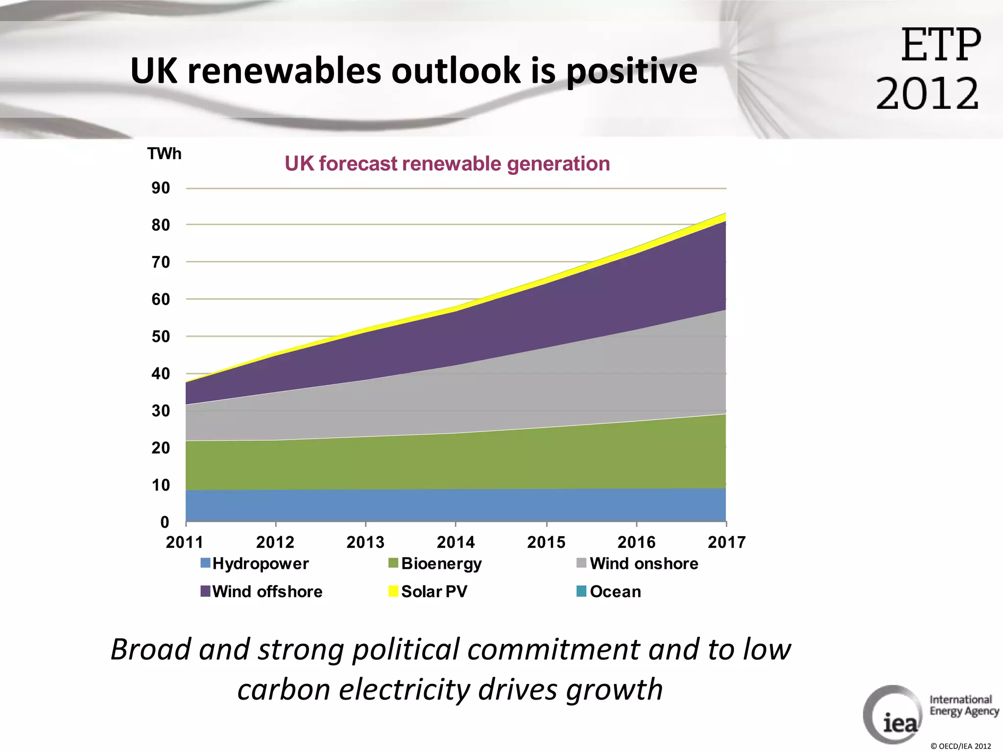 UK renewables outlook is positive
  TWh
                   UK forecast renewable generation
  90

  80

  70

  60

  50

  40

  30

  20

  10

   0
    2011        2012       2013       2014    2015      2016      2017
           Hydropower             Bioenergy          Wind onshore
           Wind offshore          Solar PV           Ocean


Broad and strong political commitment and to low
        carbon electricity drives growth
                                                                         © OECD/IEA 2012
 