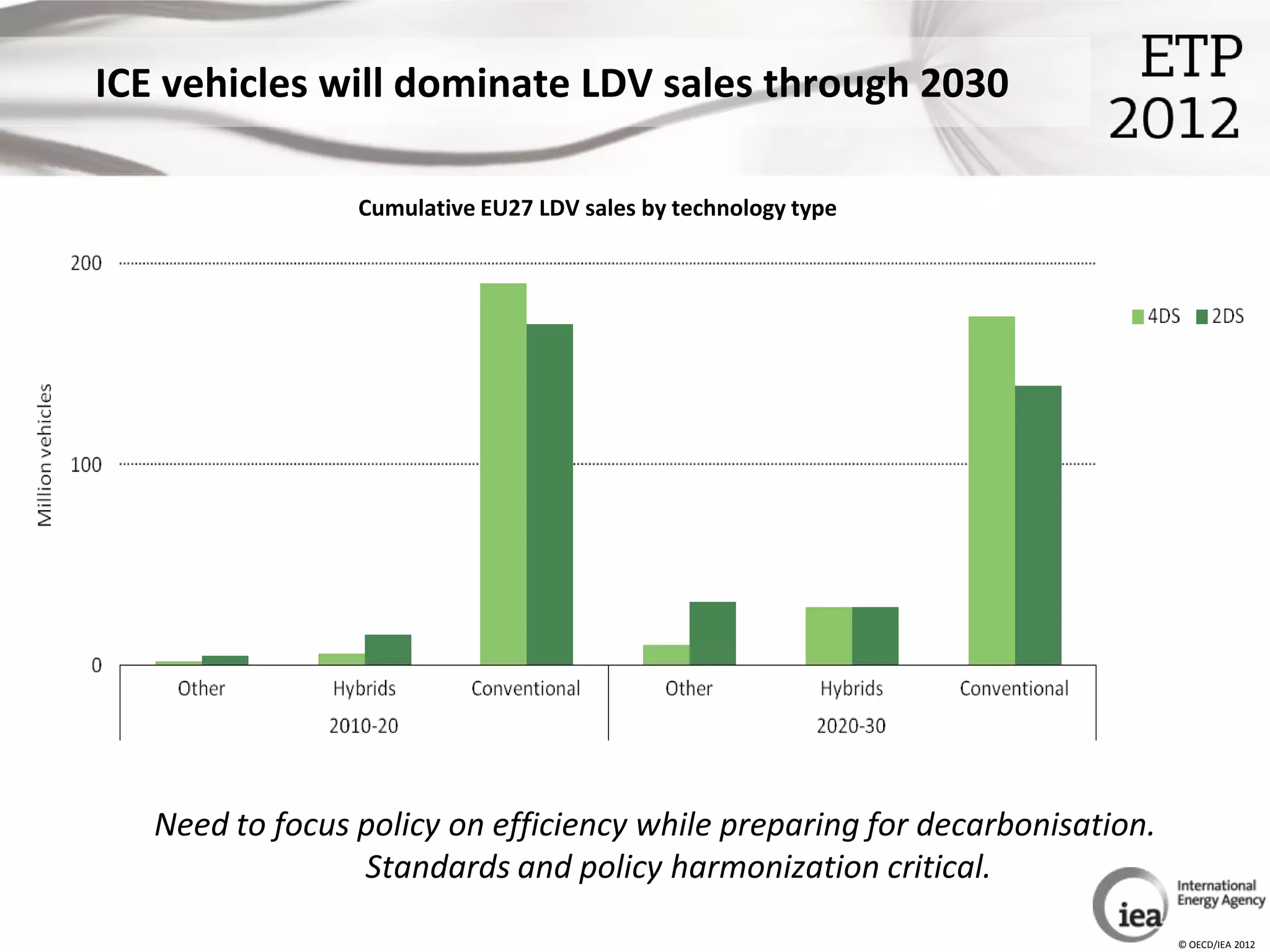 ICE vehicles will dominate LDV sales through 2030

                 Cumulative EU27 LDV sales by technology type




   Need to focus policy on efficiency while preparing for decarbonisation.
                 Standards and policy harmonization critical.
                                                                             © OECD/IEA 2012
 