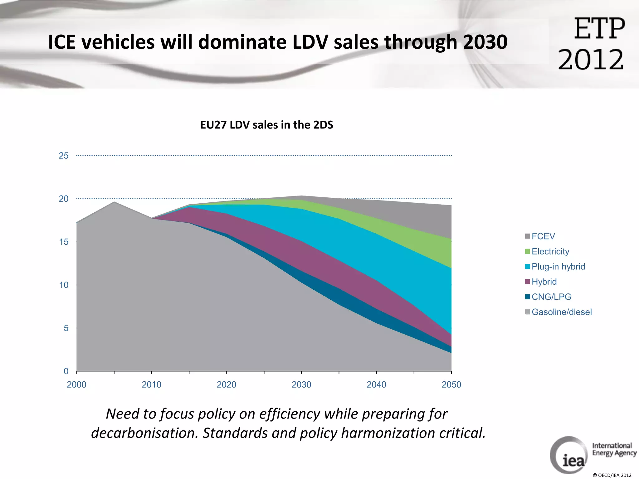 ICE vehicles will dominate LDV sales through 2030


                         EU27 LDV sales in the 2DS

 25



 20



                                                                         FCEV
 15
                                                                         Electricity
                                                                         Plug-in hybrid

 10                                                                      Hybrid
                                                                         CNG/LPG
                                                                         Gasoline/diesel
 5



 0
  2000          2010        2020          2030       2040      2050


           Need to focus policy on efficiency while preparing for
         decarbonisation. Standards and policy harmonization critical.

                                                                                           © OECD/IEA 2012
 