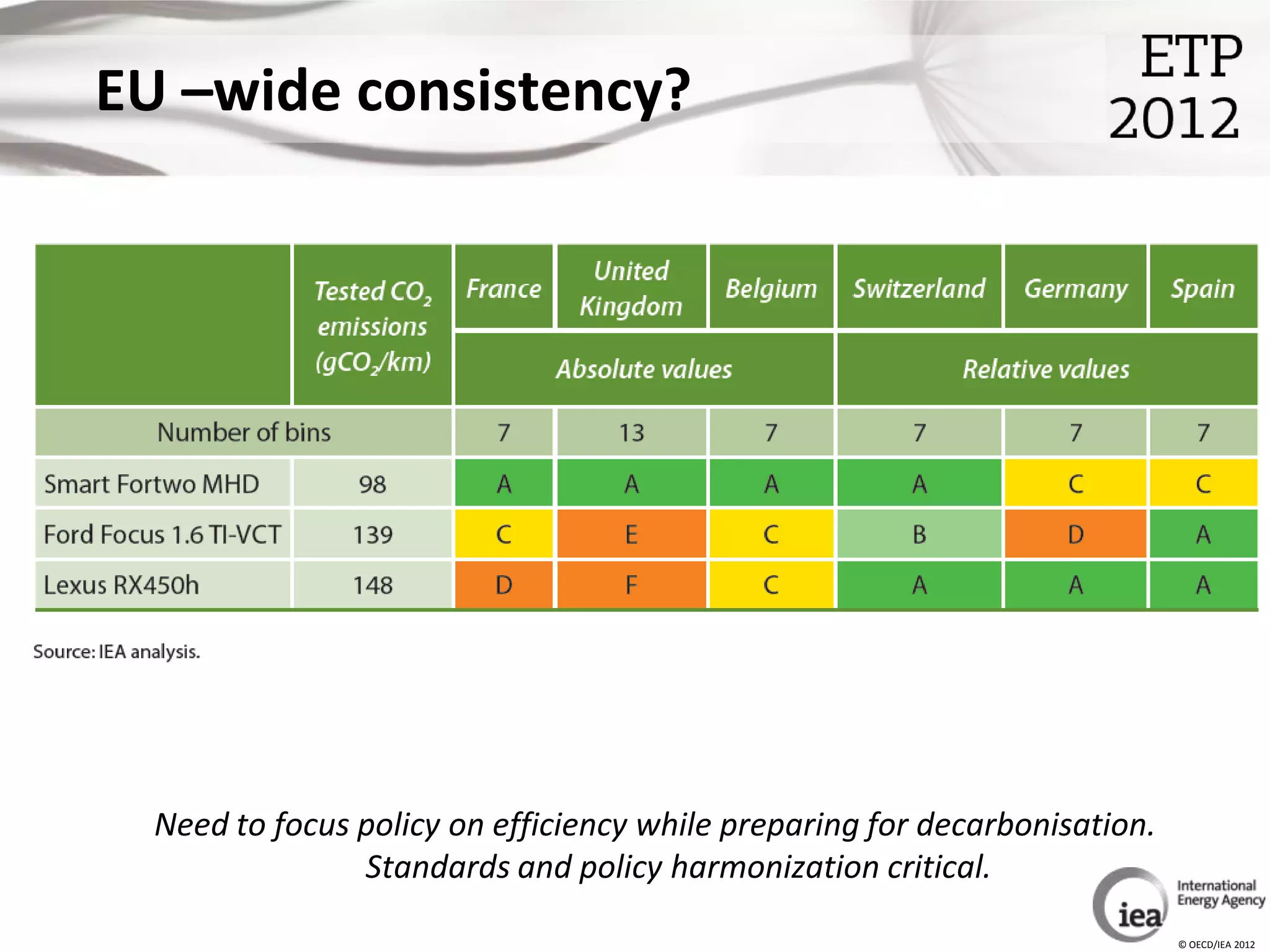 EU –wide consistency?




  Need to focus policy on efficiency while preparing for decarbonisation.
                Standards and policy harmonization critical.
                                                                            © OECD/IEA 2012
 