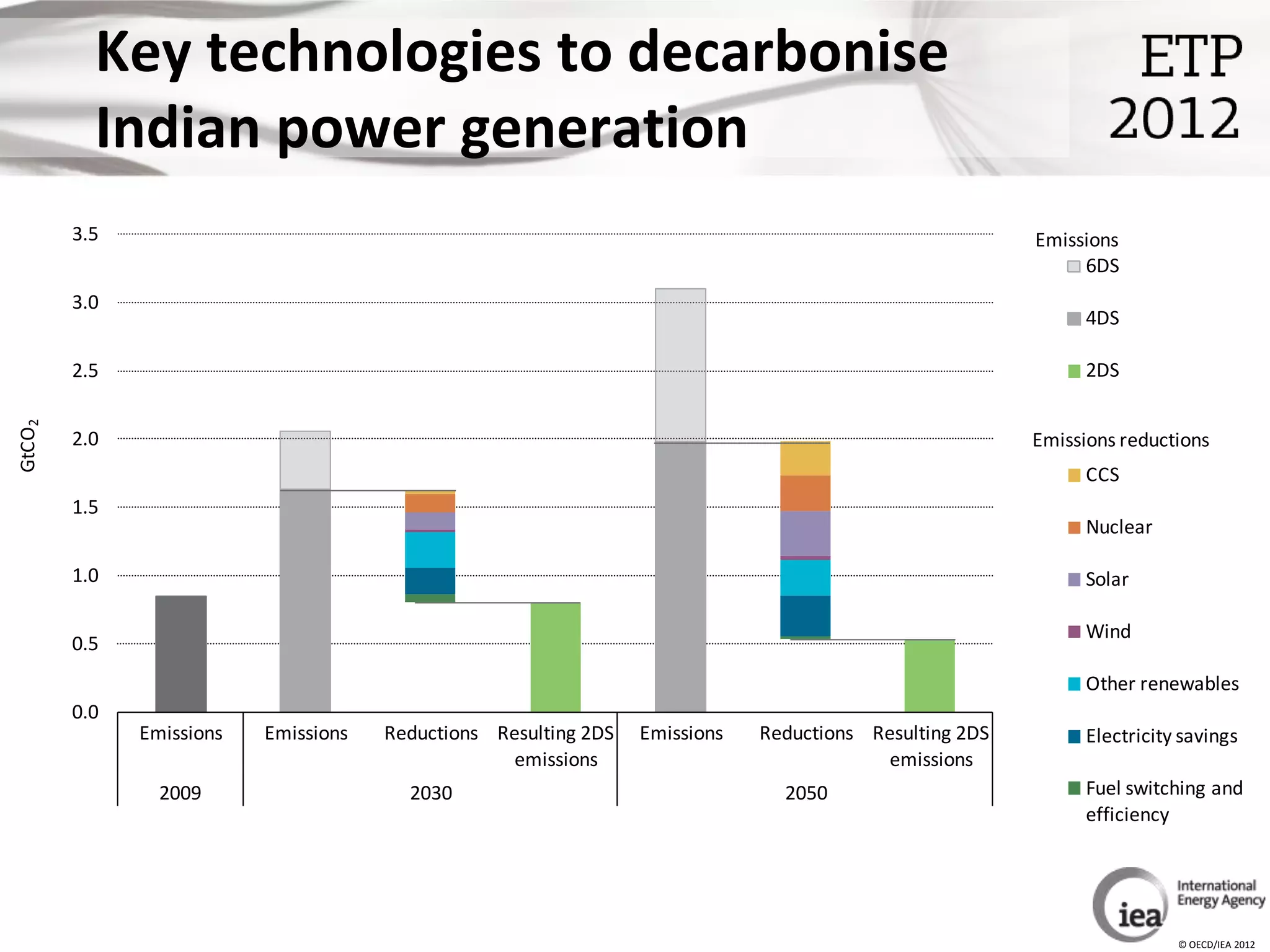 Key technologies to decarbonise
          Indian power generation
        3.5                                                                                             Emissions
                                                                                                             6DS
        3.0
                                                                                                              4DS

        2.5                                                                                                   2DS
GtCO2




        2.0                                                                                             Emissions reductions
                                                                                                              CCS
        1.5
                                                                                                              Nuclear

        1.0                                                                                                   Solar

                                                                                                              Wind
        0.5
                                                                                                              Other renewables
        0.0
              Emissions   Emissions   Reductions Resulting 2DS   Emissions   Reductions Resulting 2DS         Electricity savings
                                                   emissions                              emissions
                2009                    2030                                   2050                           Fuel switching and
                                                                                                              efficiency




                                                                                                                         © OECD/IEA 2012
 