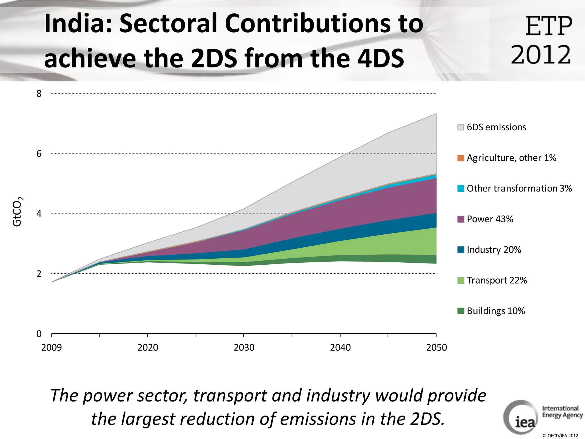 India: Sectoral Contributions to
            achieve the 2DS from the 4DS
        8


                                                                 6DS emissions

        6                                                        Agriculture, other 1%

                                                                 Other transformation 3%
GtCO2




        4
                                                                 Power 43%

                                                                 Industry 20%

        2
                                                                 Transport 22%

                                                                 Buildings 10%

        0
         2009         2020        2030        2040        2050



            The power sector, transport and industry would provide
                 the largest reduction of emissions in the 2DS.
                                                                                  © OECD/IEA 2012
 