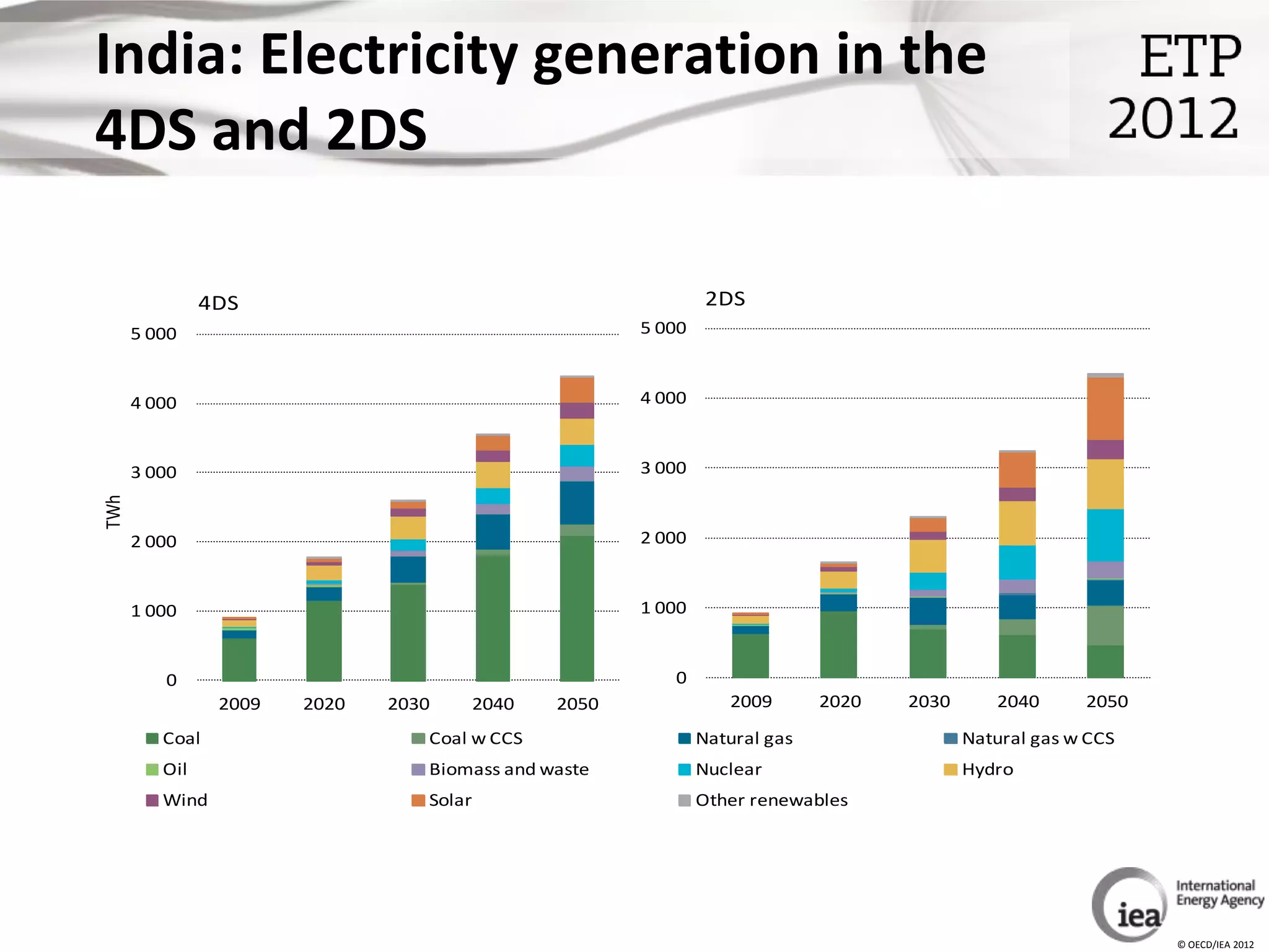 India: Electricity generation in the
4DS and 2DS

               4DS                                              2DS
      5 000                                            5 000



      4 000                                            4 000



      3 000                                            3 000
TWh




      2 000                                            2 000



      1 000                                            1 000


         0                                                0
                2009   2020   2030       2040   2050              2009       2020   2030      2040      2050

         Coal                    Coal w CCS                    Natural gas                 Natural gas w CCS
         Oil                     Biomass and waste             Nuclear                     Hydro
         Wind                    Solar                         Other renewables




                                                                                                               © OECD/IEA 2012
 