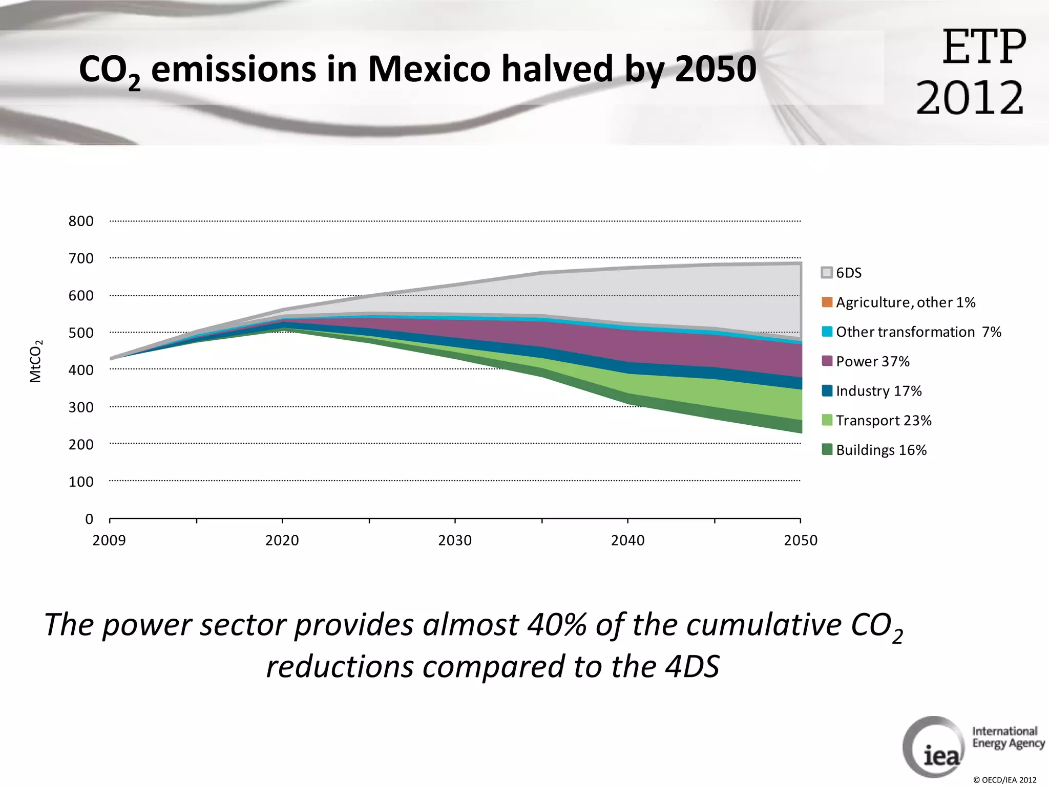 CO2 emissions in Mexico halved by 2050


         800

         700
                                                             6DS
         600                                                 Agriculture, other 1%
         500                                                 Other transformation 7%
MtCO 2




                                                             Power 37%
         400
                                                             Industry 17%
         300
                                                             Transport 23%
         200                                                 Buildings 16%
         100

          0
           2009     2020       2030        2040       2050




     The power sector provides almost 40% of the cumulative CO2
                    reductions compared to the 4DS


                                                                                 © OECD/IEA 2012
 