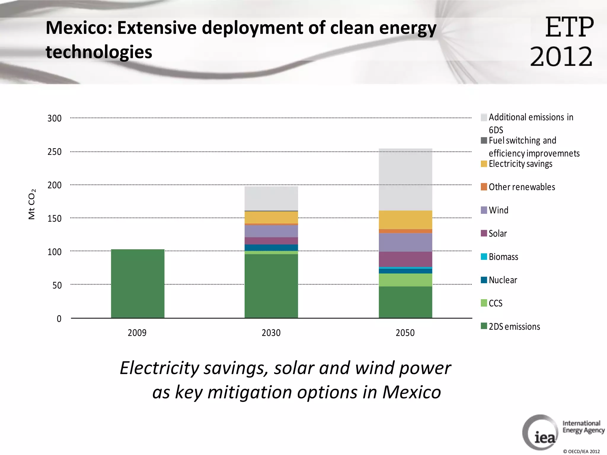 Mexico: Extensive deployment of clean energy
          technologies


          300                                                 Additional emissions in
                                                              6DS
                                                              Fuel switching and
          250                                                 efficiency improvemnets
                                                              Electricity savings

          200                                                 Other renewables
Mt CO 2




                                                              Wind
          150
                                                              Solar
          100                                                 Biomass

                                                              Nuclear
           50
                                                              CCS
            0
                                                              2DS emissions
                   2009            2030             2050


                  Electricity savings, solar and wind power
                      as key mitigation options in Mexico

                                                                                 © OECD/IEA 2012
 