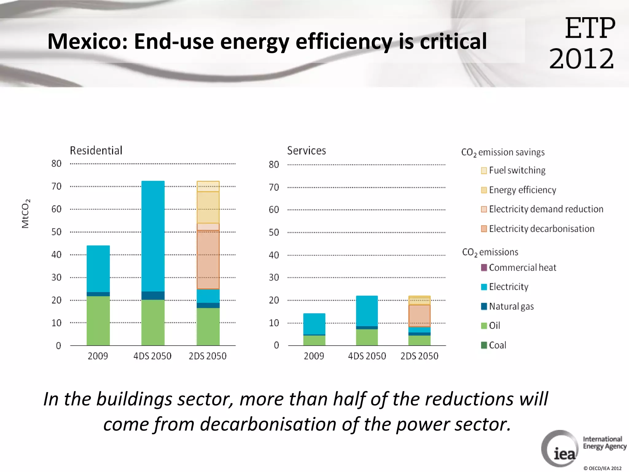 Mexico: End-use energy efficiency is critical




In the buildings sector, more than half of the reductions will
        come from decarbonisation of the power sector.
                                                                 © OECD/IEA 2012
 