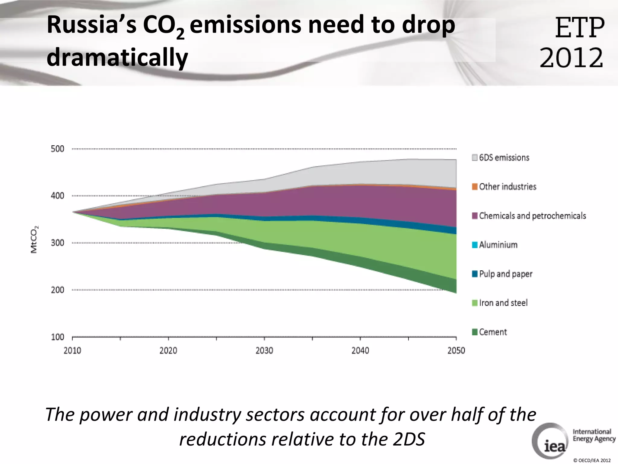 Russia’s CO2 emissions need to drop
dramatically




The power and industry sectors account for over half of the
               reductions relative to the 2DS
                                                              © OECD/IEA 2012
 
