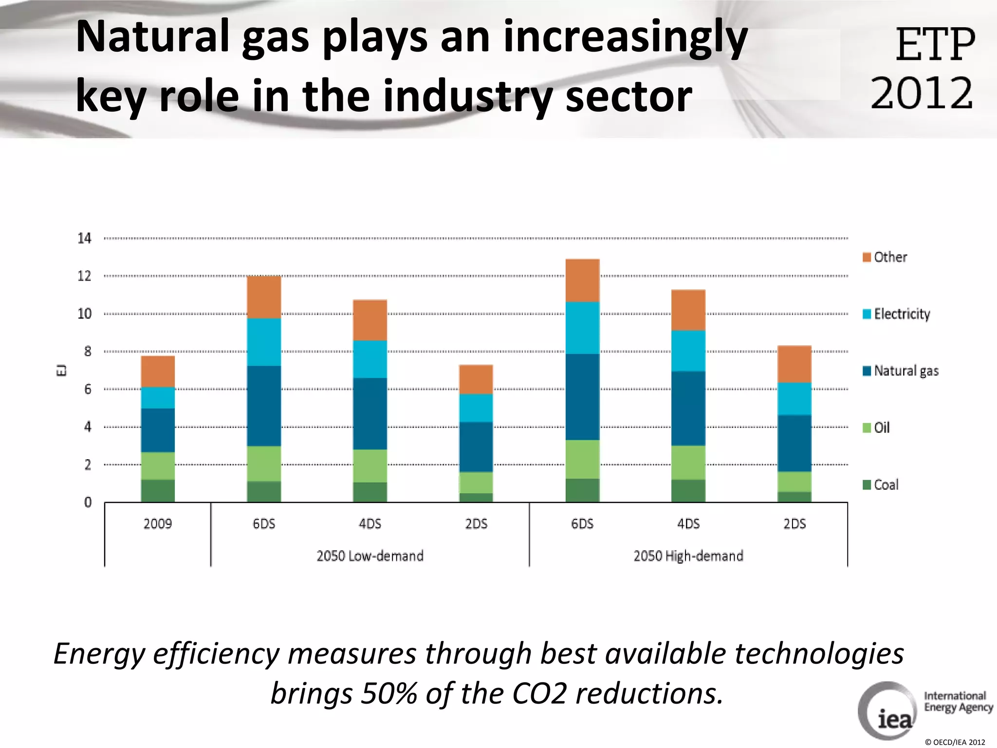 Natural gas plays an increasingly
 key role in the industry sector




Energy efficiency measures through best available technologies
                brings 50% of the CO2 reductions.
                                                                 © OECD/IEA 2012
 