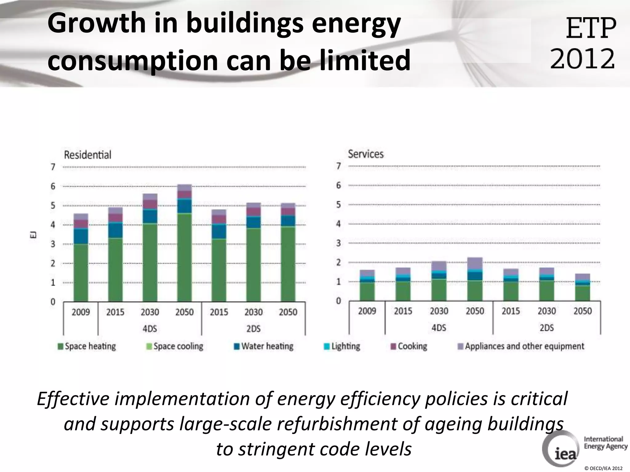 Growth in buildings energy
 consumption can be limited




Effective implementation of energy efficiency policies is critical
   and supports large-scale refurbishment of ageing buildings
                    to stringent code levels
                                                                     © OECD/IEA 2012
 