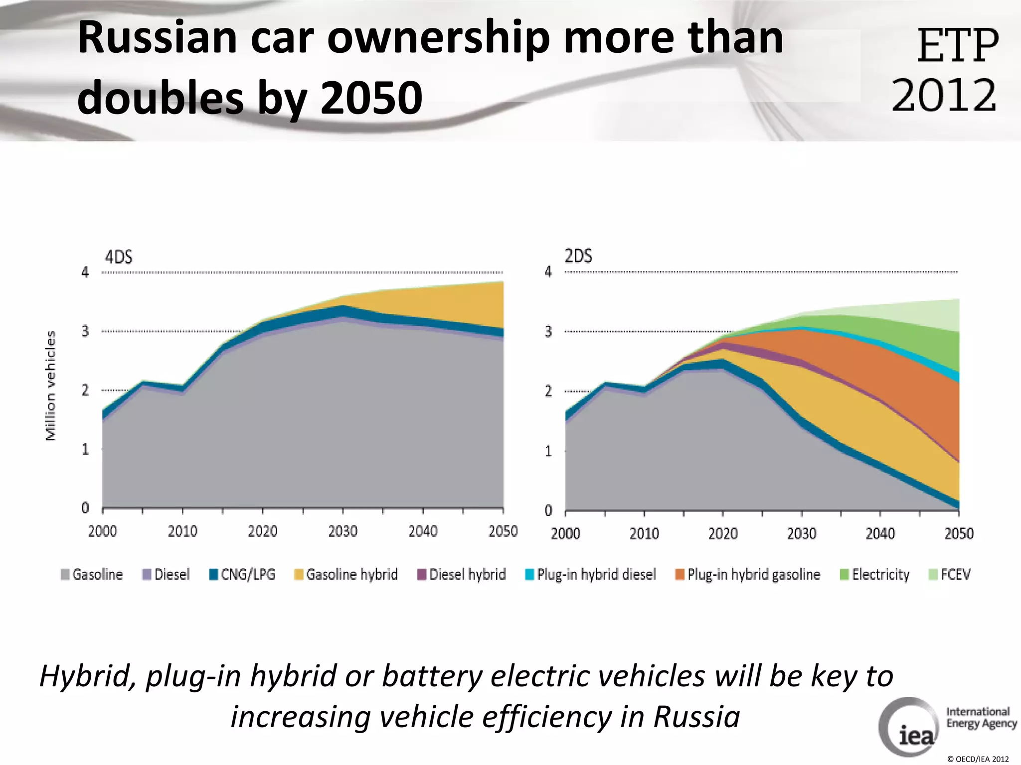 Russian car ownership more than
  doubles by 2050




Hybrid, plug-in hybrid or battery electric vehicles will be key to
              increasing vehicle efficiency in Russia
                                                                     © OECD/IEA 2012
 