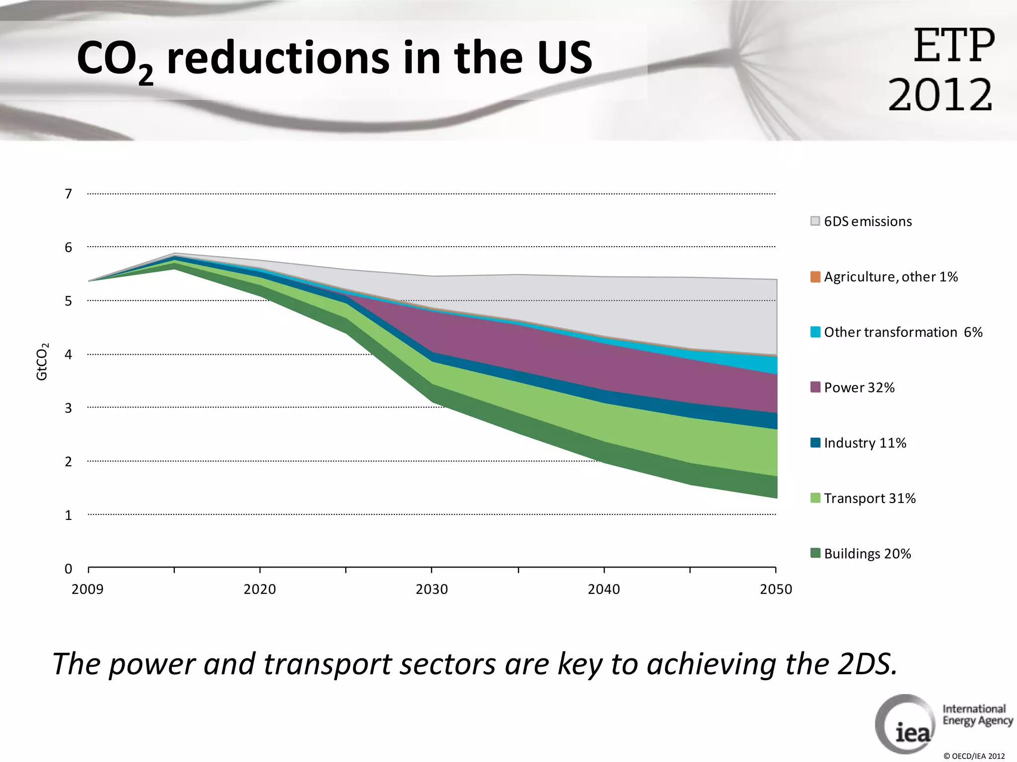 CO2 reductions in the US

         7
                                                              6DS emissions
         6
                                                              Agriculture, other 1%
         5

                                                              Other transformation 6%
GtCO 2




         4

                                                              Power 32%
         3

                                                              Industry 11%
         2

                                                              Transport 31%
         1

                                                              Buildings 20%
         0
          2009      2020       2030        2040        2050




     The power and transport sectors are key to achieving the 2DS.

                                                                                © OECD/IEA 2012
 