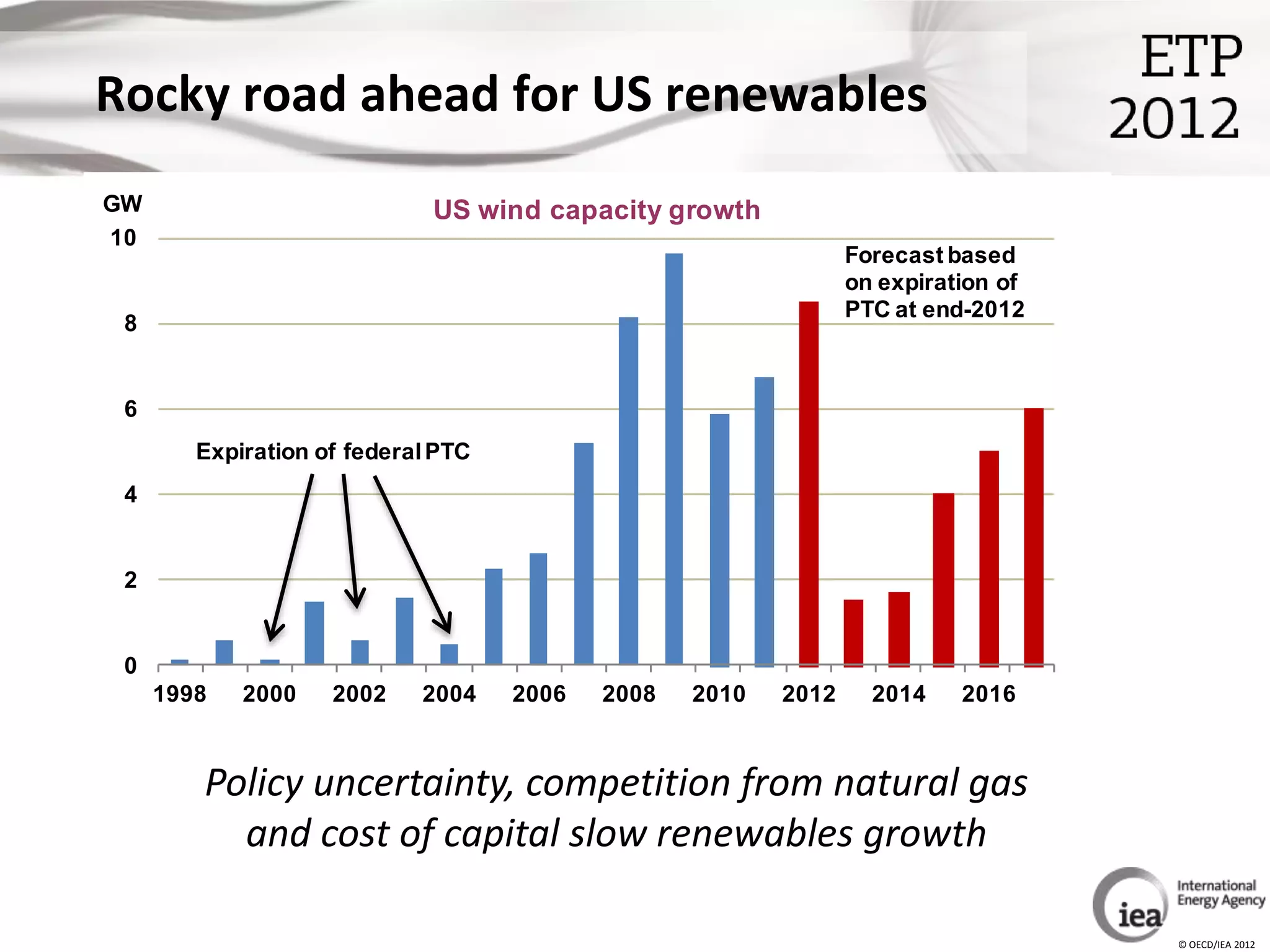 Rocky road ahead for US renewables
GW                           US wind capacity growth
10
                                                                Forecast based
                                                                on expiration of
                                                                PTC at end-2012
 8


 6
        Expiration of federal PTC
 4


 2


 0
     1998   2000    2002    2004    2006   2008   2010   2012     2014    2016



        Policy uncertainty, competition from natural gas
          and cost of capital slow renewables growth

                                                                                   © OECD/IEA 2012
 