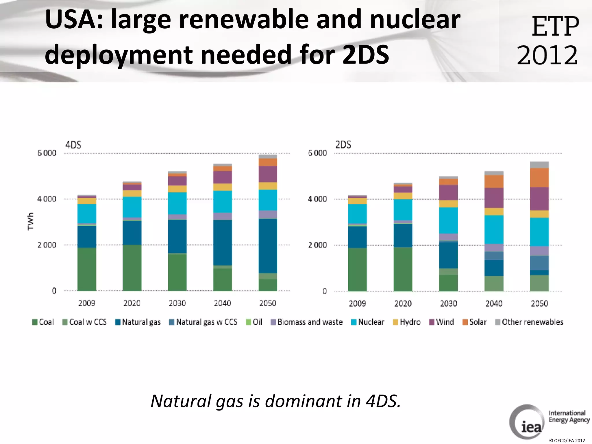 USA: large renewable and nuclear
deployment needed for 2DS




        Natural gas is dominant in 4DS.
                                          © OECD/IEA 2012
 