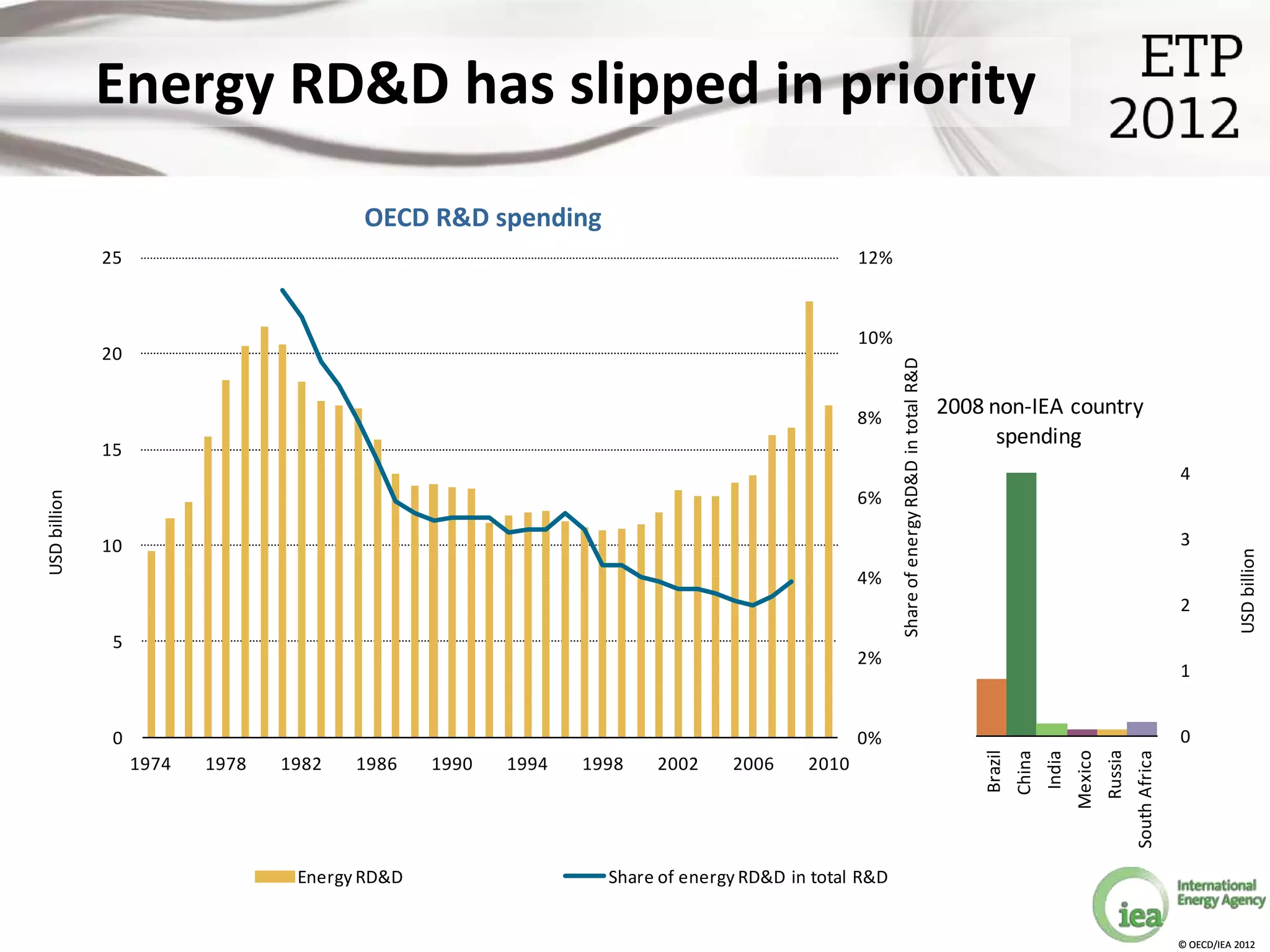 Energy RD&D has slipped in priority
                                        OECD R&D spending
              25                                                                              12%



                                                                                              10%
              20




                                                                                                    Share of energy RD&D in total R&D
                                                                                              8%
                                                                                                                                        2008 non-IEA country
                                                                                                                                              spending
              15
                                                                                                                                                                                                      4
USD billion




                                                                                              6%

              10                                                                                                                                                                                      3




                                                                                                                                                                                                                 USD billion
                                                                                              4%
                                                                                                                                                                                                      2
               5
                                                                                              2%
                                                                                                                                                                                                      1


               0                                                                              0%                                                                                                      0




                                                                                                                                                                              Russia
                                                                                                                                            Brazil



                                                                                                                                                                     Mexico


                                                                                                                                                                                       South Africa
                                                                                                                                                     China
                                                                                                                                                             India
                   1974   1978   1982   1986    1990   1994   1998   2002     2006     2010




                                  Energy RD&D                   Share of energy RD&D in total R&D


                                                                                                                                                                                                      © OECD/IEA 2012
 