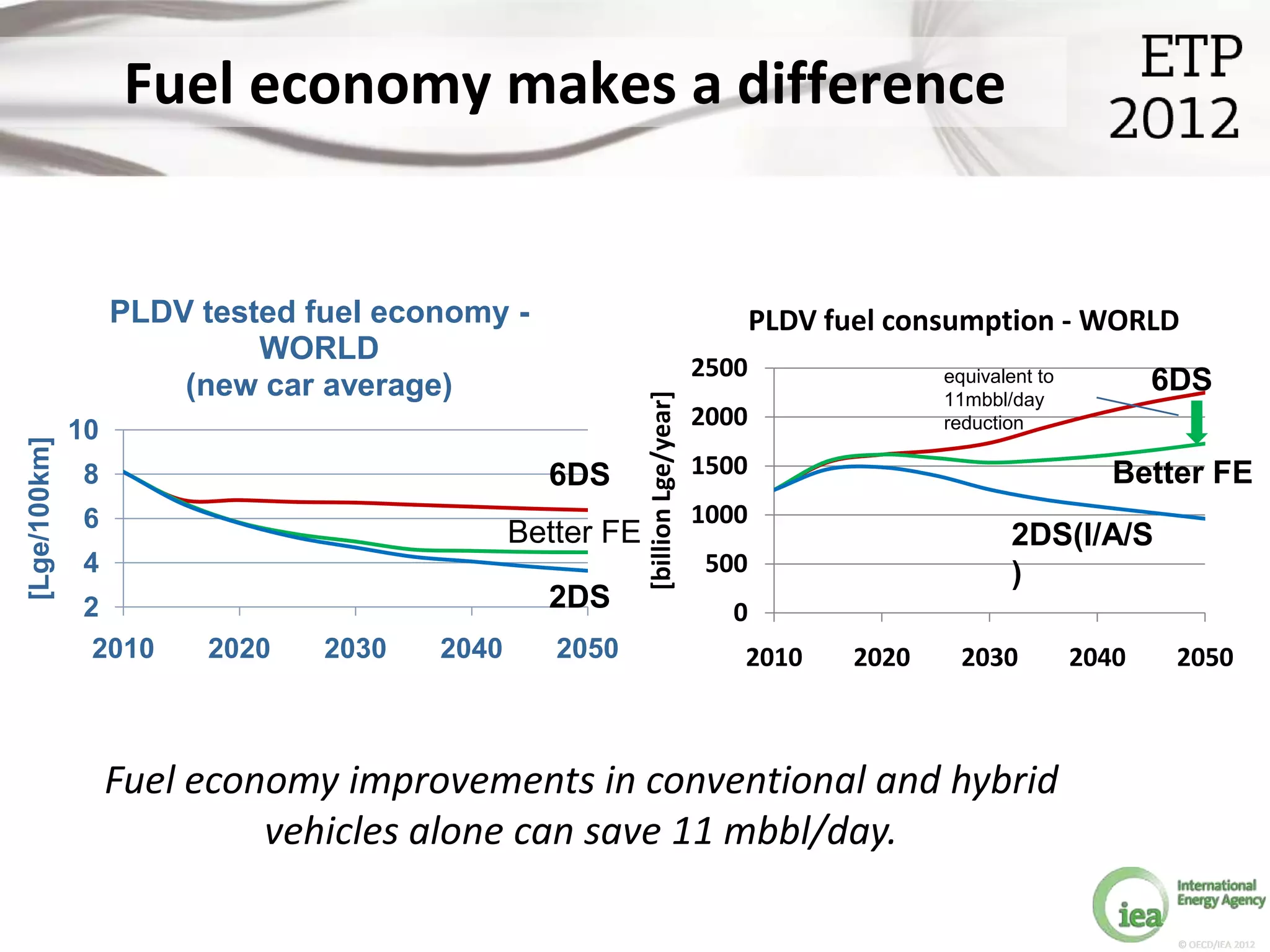 Fuel economy makes a difference


                   PLDV tested fuel economy -                                         PLDV fuel consumption - WORLD
                            WORLD
                                                                               2500
                       (new car average)                                                            equivalent to          6DS




                                                          [billion Lge/year]
                                                                                                    11mbbl/day
                                                                               2000                 reduction
              10
[Lge/100km]




               8                                6DS                            1500                                    Better FE
               6                                                               1000
                                              Better FE                                                    2DS(I/A/S
               4                                                               500                         )
               2                                2DS                               0
                2010     2020   2030   2040      2050                             2010       2020     2030          2040    2050



                   Fuel economy improvements in conventional and hybrid
                            vehicles alone can save 11 mbbl/day.

                                                                                                                            © OECD/IEA 2012
 