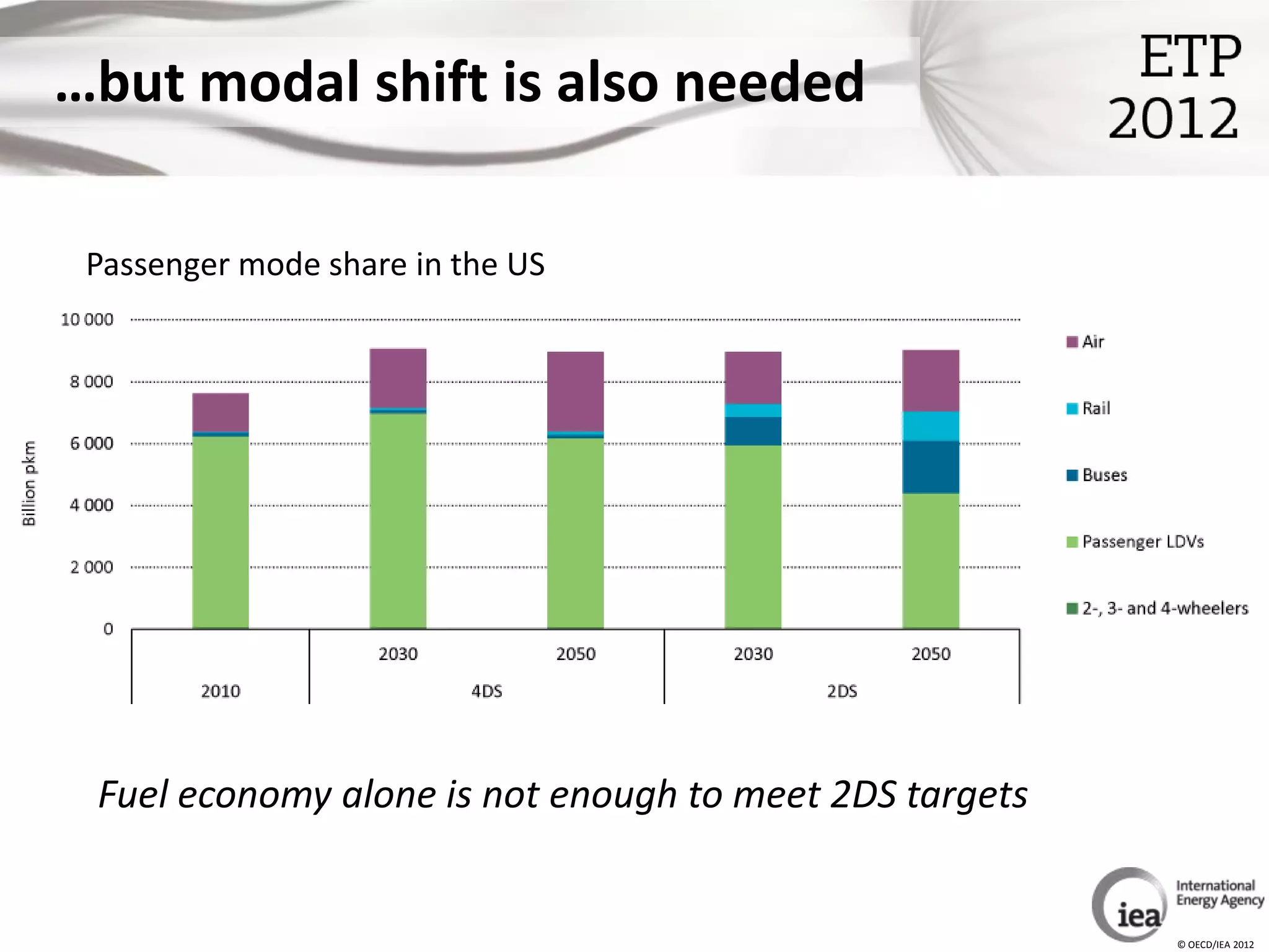 …but modal shift is also needed

 Passenger mode share in the US




 Fuel economy alone is not enough to meet 2DS targets


                                                        © OECD/IEA 2012
 