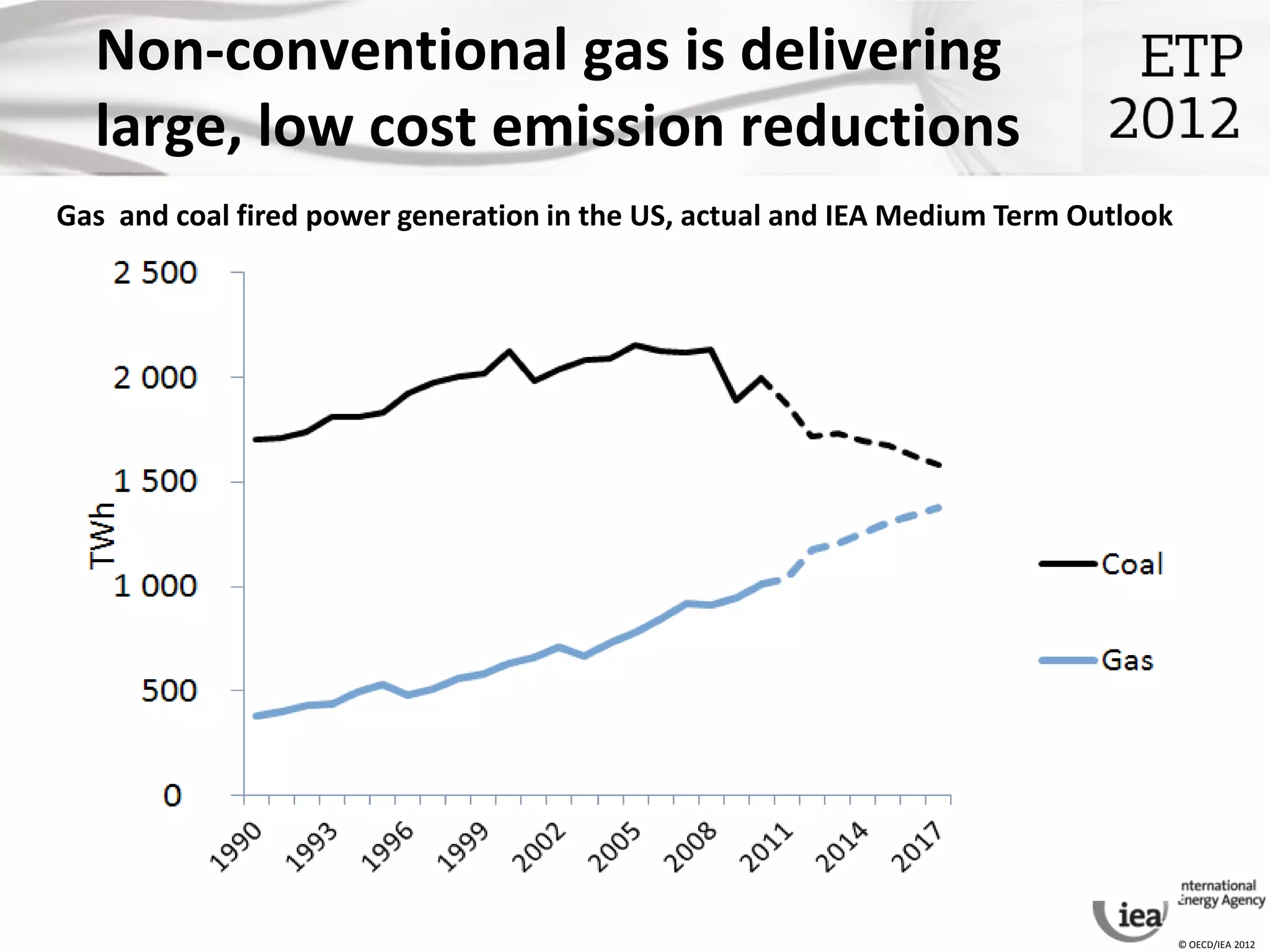 Non-conventional gas is delivering
  large, low cost emission reductions
Gas and coal fired power generation in the US, actual and IEA Medium Term Outlook




                                                                                    © OECD/IEA 2012
 