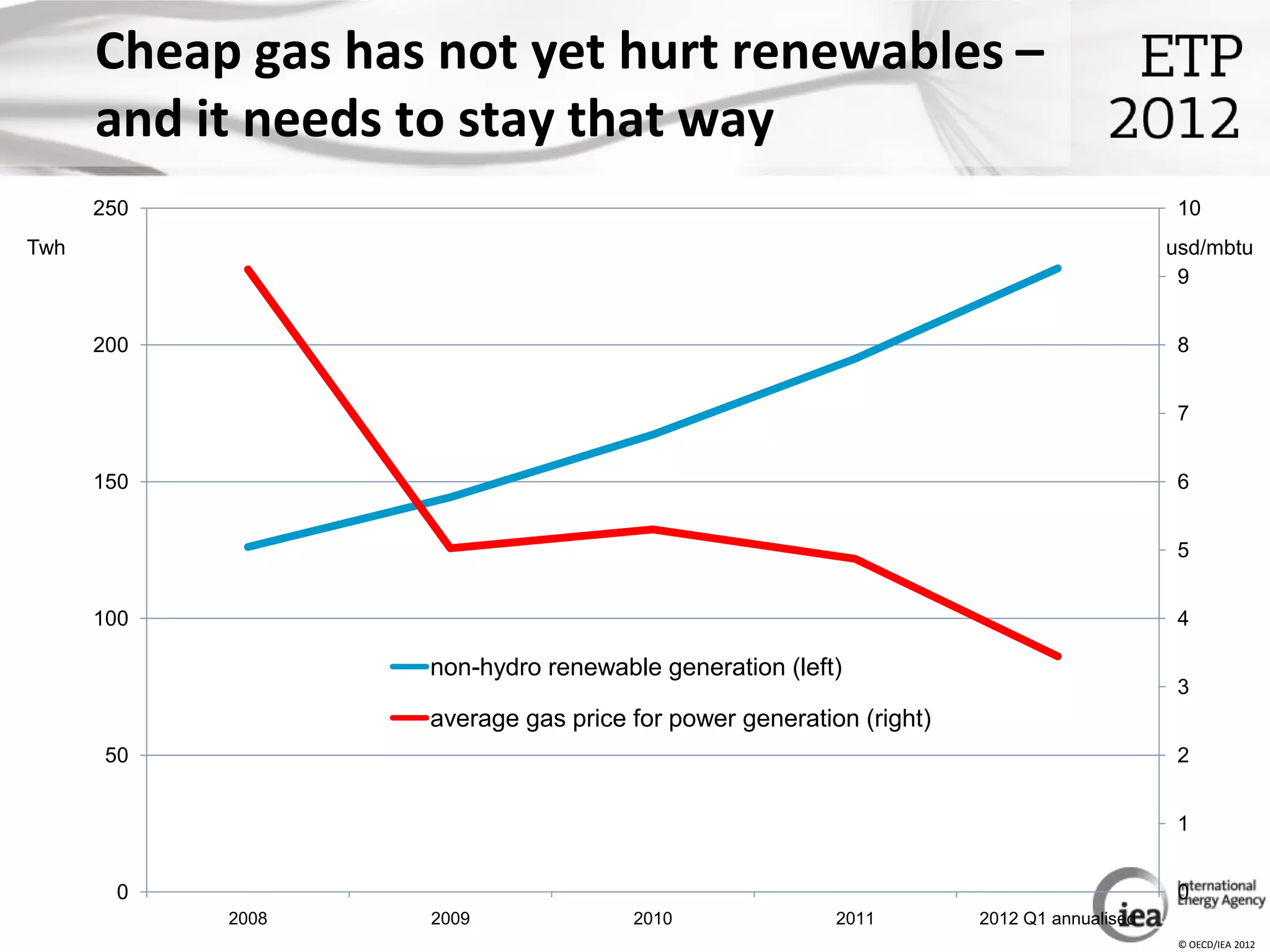 Cheap gas has not yet hurt renewables –
      and it needs to stay that way
      250                                                                                 10
Twh                                                                                      usd/mbtu
                                                                                          9


      200                                                                                 8


                                                                                          7


      150                                                                                 6


                                                                                          5


      100                                                                                 4

                   non-hydro renewable generation (left)
                                                                                          3
                   average gas price for power generation (right)
      50                                                                                  2


                                                                                          1


       0                                                                                  0
            2008   2009              2010               2011        2012 Q1 annualised
                                                                                          © OECD/IEA 2012
 
