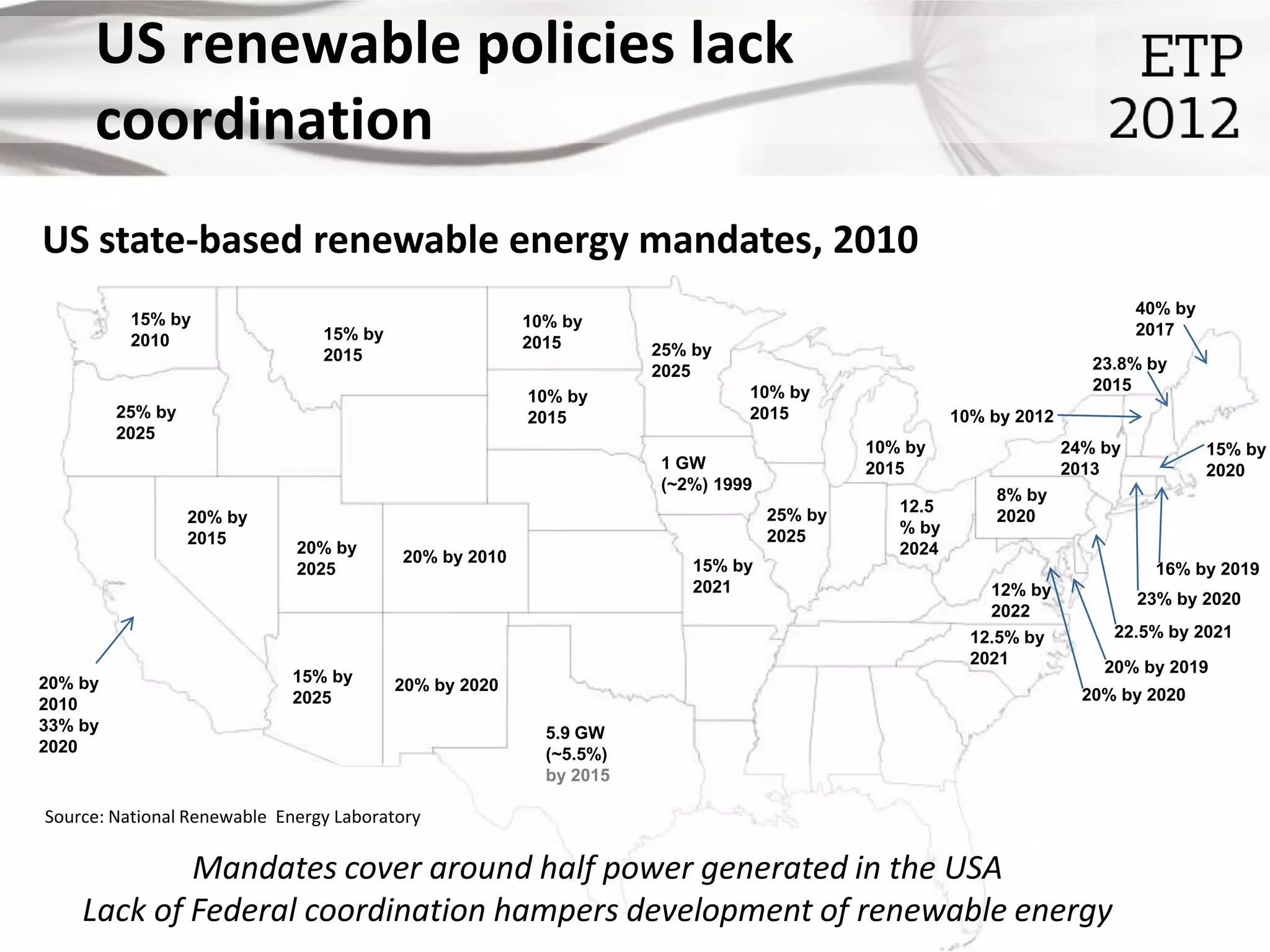 US renewable policies lack
     coordination
US state-based renewable energy mandates, 2010
                                                                                                                          40% by
          15% by                                       10% by
                                15% by                                                                                    2017
          2010                                         2015
                                2015                               25% by
                                                                   2025                                             23.8% by
                                                                            10% by                                  2015
                                                       10% by
         25% by                                        2015                 2015                   10% by 2012
         2025
                                                                                         10% by                  24% by             15% by
                                                                   1 GW                  2015                    2013               2020
                                                                   (~2%) 1999
                                                                                                       8% by
                                                                                25% by      12.5
                  20% by                                                                               2020
                                                                                2025        % by
                  2015
                             20% by                                                         2024
                                         20% by 2010
                             2025                                      15% by                                              16% by 2019
                                                                       2021                            12% by
                                                                                                                          23% by 2020
                                                                                                       2022
                                                                                                     12.5% by         22.5% by 2021
                                                                                                     2021            20% by 2019
20% by                      15% by       20% by 2020
                            2025                                                                                   20% by 2020
2010
33% by                                                   5.9 GW
2020                                                     (~5.5%)
                                                         by 2015

Source: National Renewable Energy Laboratory

            Mandates cover around half power generated in the USA
    Lack of Federal coordination hampers development of renewable energy
                                                                                                                               © OECD/IEA 2012
 