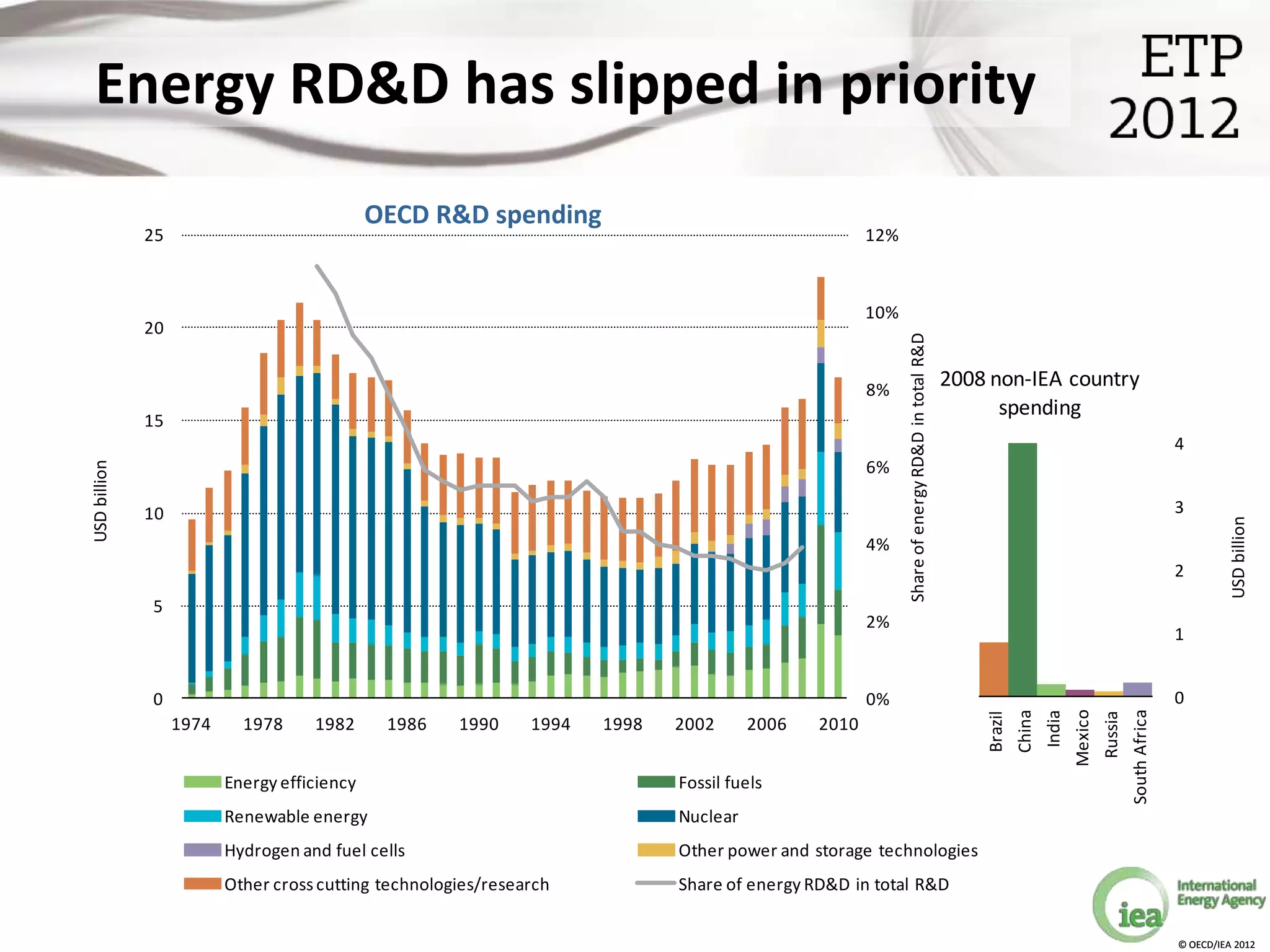 Energy RD&D has slipped in priority
                                              OECD R&D spending
              25                                                                                      12%



                                                                                                      10%
              20




                                                                                                            Share of energy RD&D in total R&D
                                                                                                      8%
                                                                                                                                                2008 non-IEA country
                                                                                                                                                      spending
              15
                                                                                                                                                                                                              4
                                                                                                      6%
USD billion




              10                                                                                                                                                                                              3




                                                                                                                                                                                                                        USD billion
                                                                                                      4%
                                                                                                                                                                                                              2
              5
                                                                                                      2%
                                                                                                                                                                                                              1


              0                                                                                       0%                                                                                                      0




                                                                                                                                                                                               South Africa
                                                                                                                                                                             Mexico
                                                                                                                                                             China
                                                                                                                                                                     India


                                                                                                                                                                                      Russia
                                                                                                                                                    Brazil
                   1974     1978     1982      1986    1990     1994   1998   2002      2006   2010


                          Energy efficiency                                   Fossil fuels
                          Renewable energy                                    Nuclear
                          Hydrogen and fuel cells                             Other power and storage technologies
                          Other cross cutting technologies/research           Share of energy RD&D in total R&D


                                                                                                                                                                                                              © OECD/IEA 2012
 