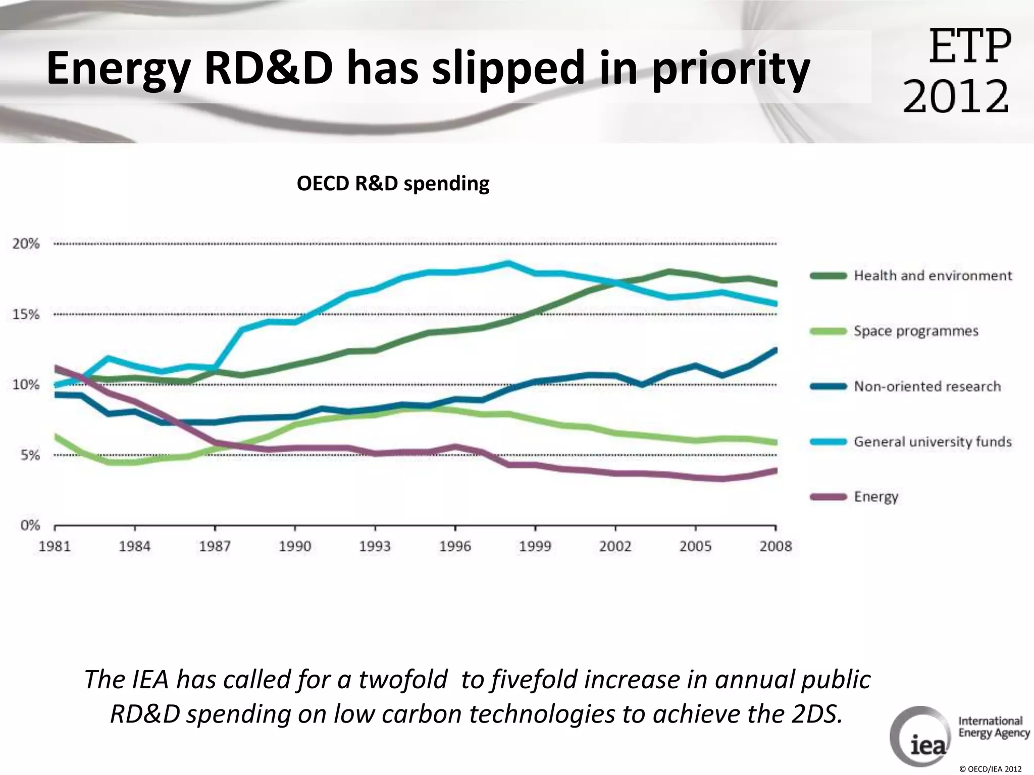 Energy RD&D has slipped in priority

                        OECD R&D spending

50%                                                                     Defence

40%                                                                     Health and
                                                                        environment
30%                                                                     General
                                                                        university funds
                                                                        Non-oriented
20%
                                                                        research
                                                                        Space
10%                                                                     programmes
                                                                        Energy
0%
  1981     1985       1990       1995       2000      2005       2010

      The IEA has called for a twofold to fivefold increase in annual public
        RD&D spending on low carbon technologies to achieve the 2DS.
                                                                                       © OECD/IEA 2012
 
