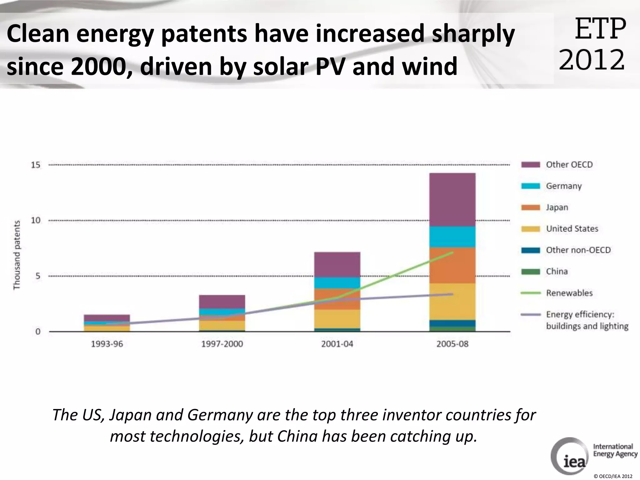 Clean energy patents have increased sharply
since 2000, driven by solar PV and wind




   The US, Japan and Germany are the top three inventor countries for
           most technologies, but China has been catching up.

                                                                        © OECD/IEA 2012
 