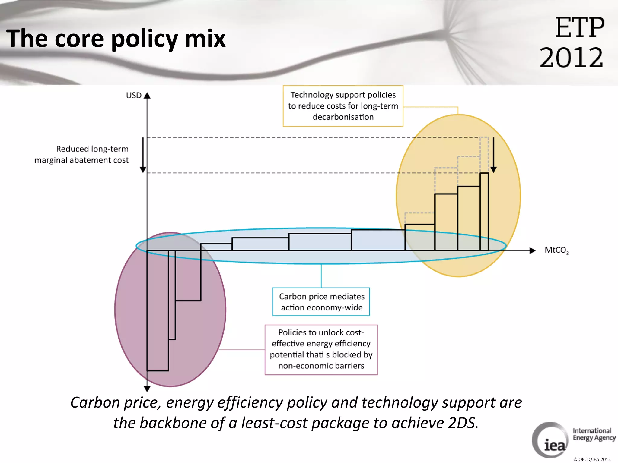 The core policy mix




     Carbon price, energy efficiency policy and technology support are
          the backbone of a least-cost package to achieve 2DS.
                                                                         © OECD/IEA 2012
 