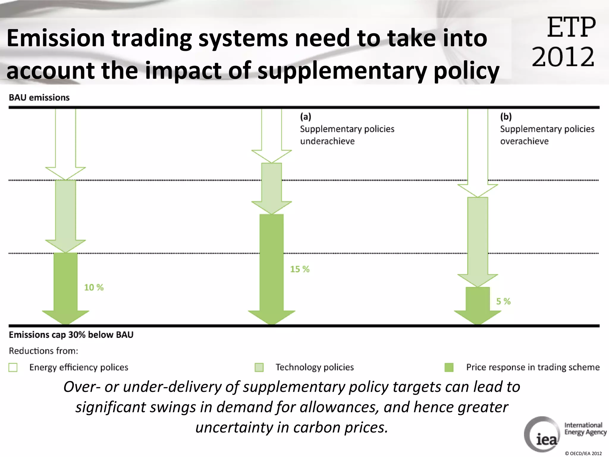 Emission trading systems need to take into
account the impact of supplementary policy




    Over- or under-delivery of supplementary policy targets can lead to
     significant swings in demand for allowances, and hence greater
                       uncertainty in carbon prices.
                                                                          © OECD/IEA 2012
 