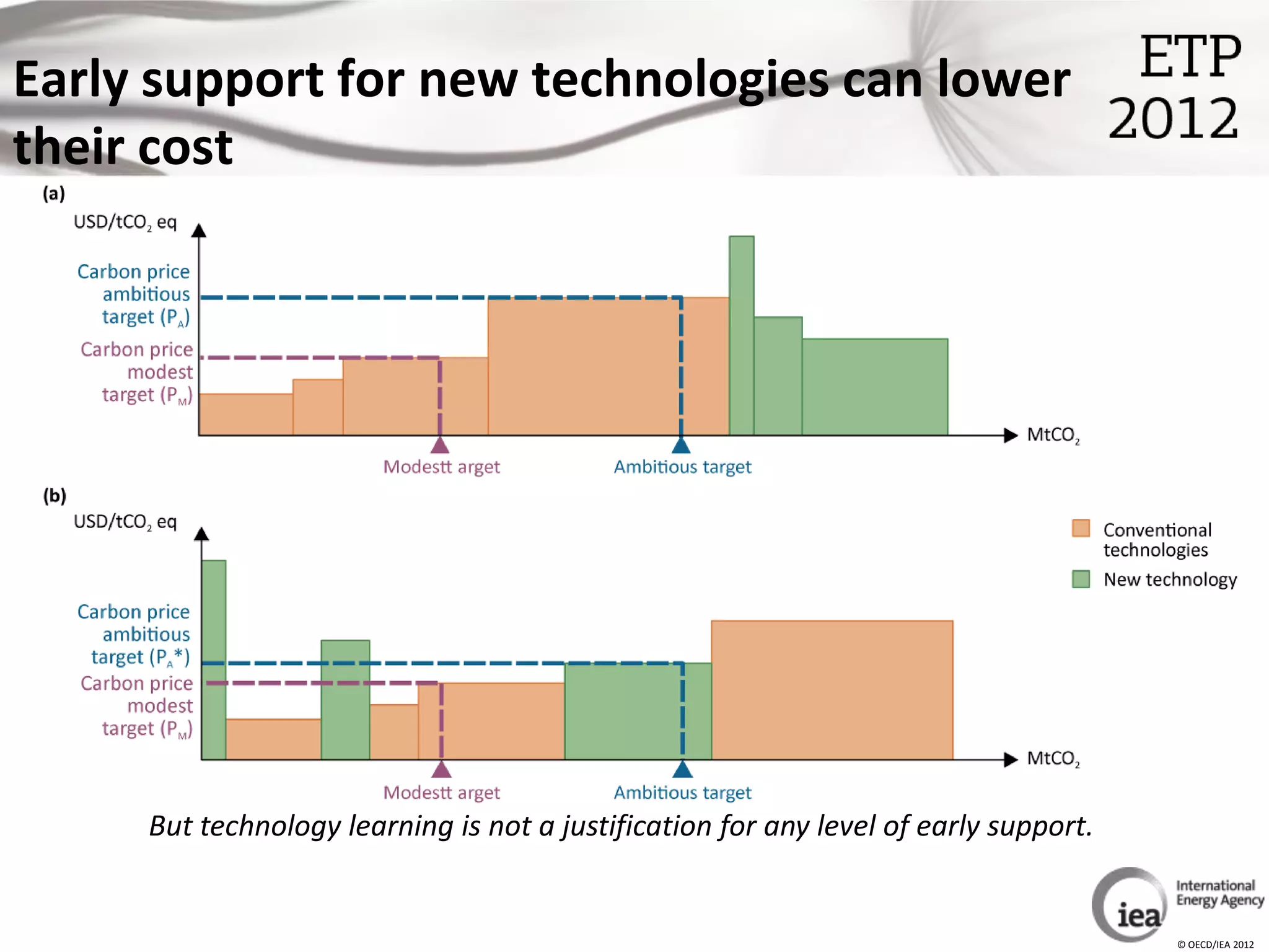 Early support for new technologies can lower
their cost




     But technology learning is not a justification for any level of early support.


                                                                                      © OECD/IEA 2012
 