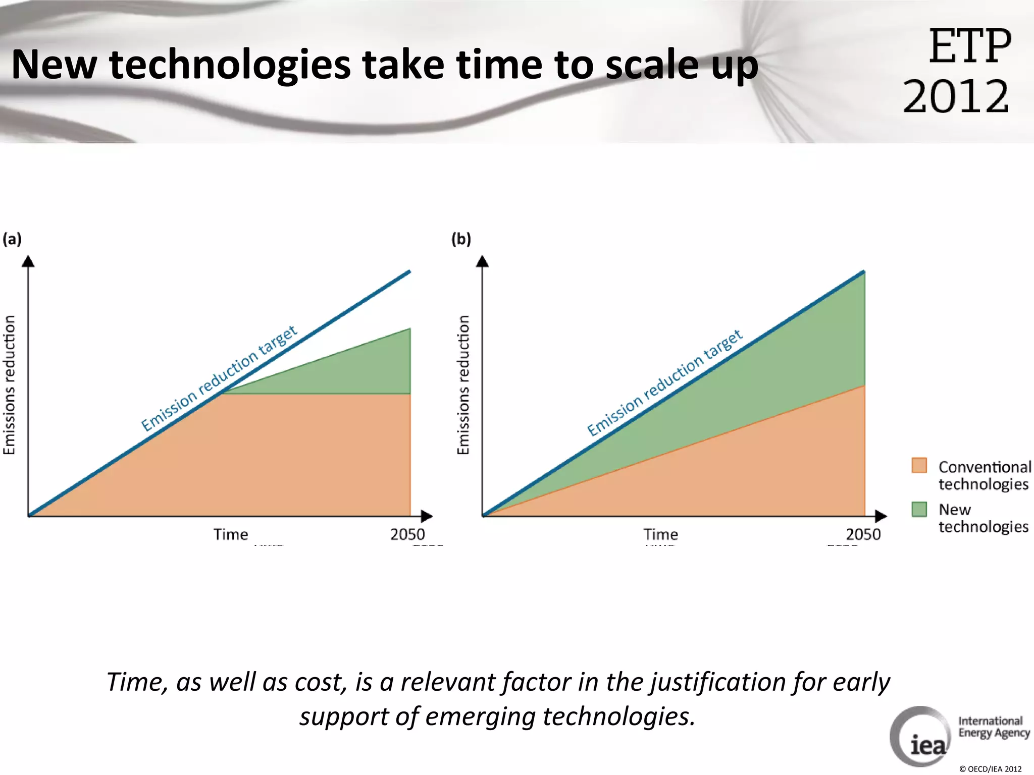 New technologies take time to scale up




    Time, as well as cost, is a relevant factor in the justification for early
                     support of emerging technologies.
                                                                                 © OECD/IEA 2012
 