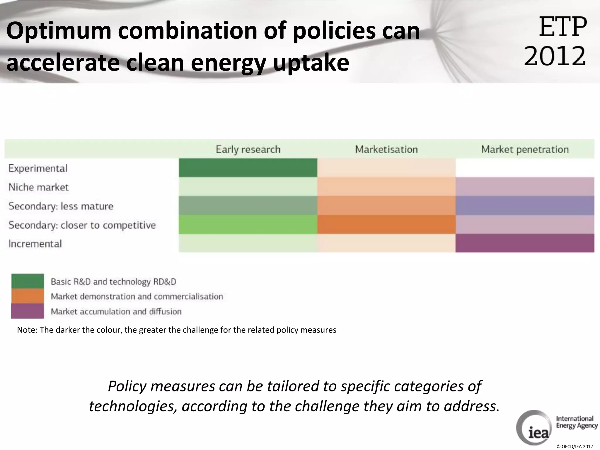 Optimum combination of policies can
accelerate clean energy uptake




Note: The darker the colour, the greater the challenge for the related policy measures




                      Policy measures can be tailored to specific categories of
                   technologies, according to the challenge they aim to address.

                                                                                         © OECD/IEA 2012
 