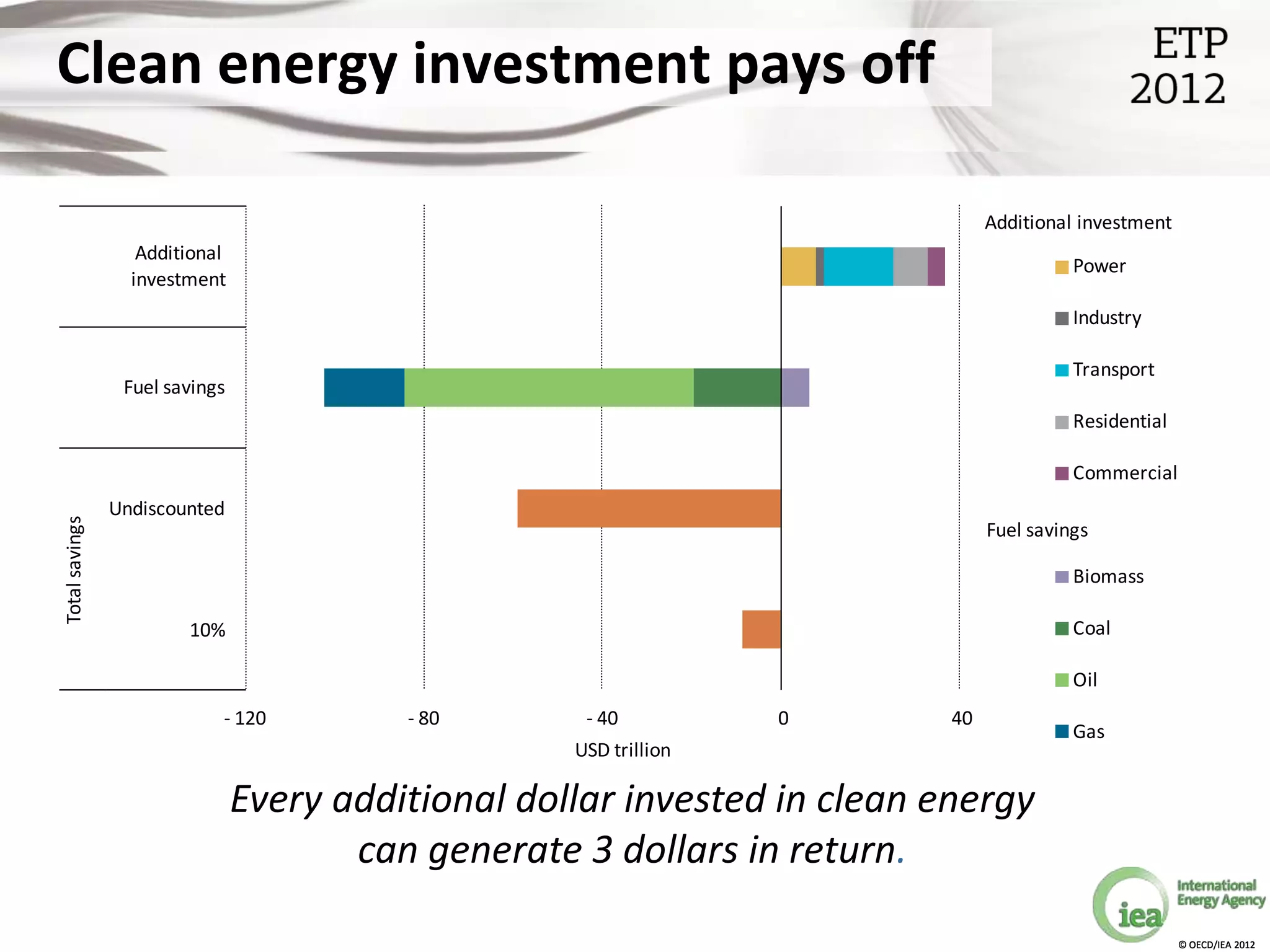Clean energy investment pays off

                                                                                Additional investment
                   Additional
                                                                                          Power
                  investment
                                                                                          Industry

                                                                                          Transport
                 Fuel savings
                                                                                          Residential

                                                                                          Commercial
                Undiscounted
Total savings




                                                                                Fuel savings

                                                                                          Biomass

                        10%                                                               Coal

                                                                                          Oil
                            - 120         - 80       - 40          0       40
                                                                                          Gas
                                                    USD trillion

                                Every additional dollar invested in clean energy
                                       can generate 3 dollars in return.

                                                                                                        © OECD/IEA 2012
 
