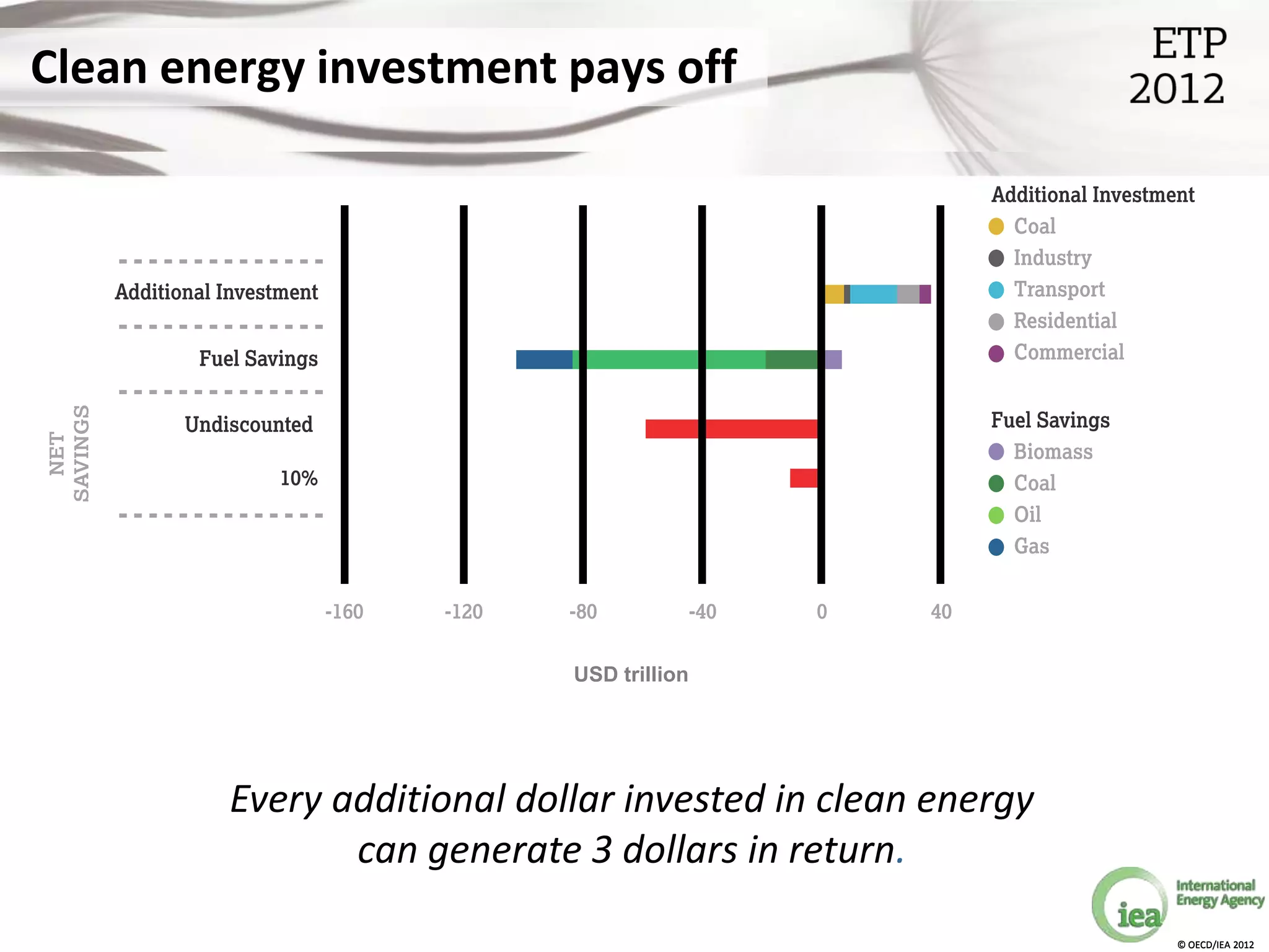 Clean energy investment pays off




                             USD trillion




         Every additional dollar invested in clean energy
                can generate 3 dollars in return.

                                                            © OECD/IEA 2012
 
