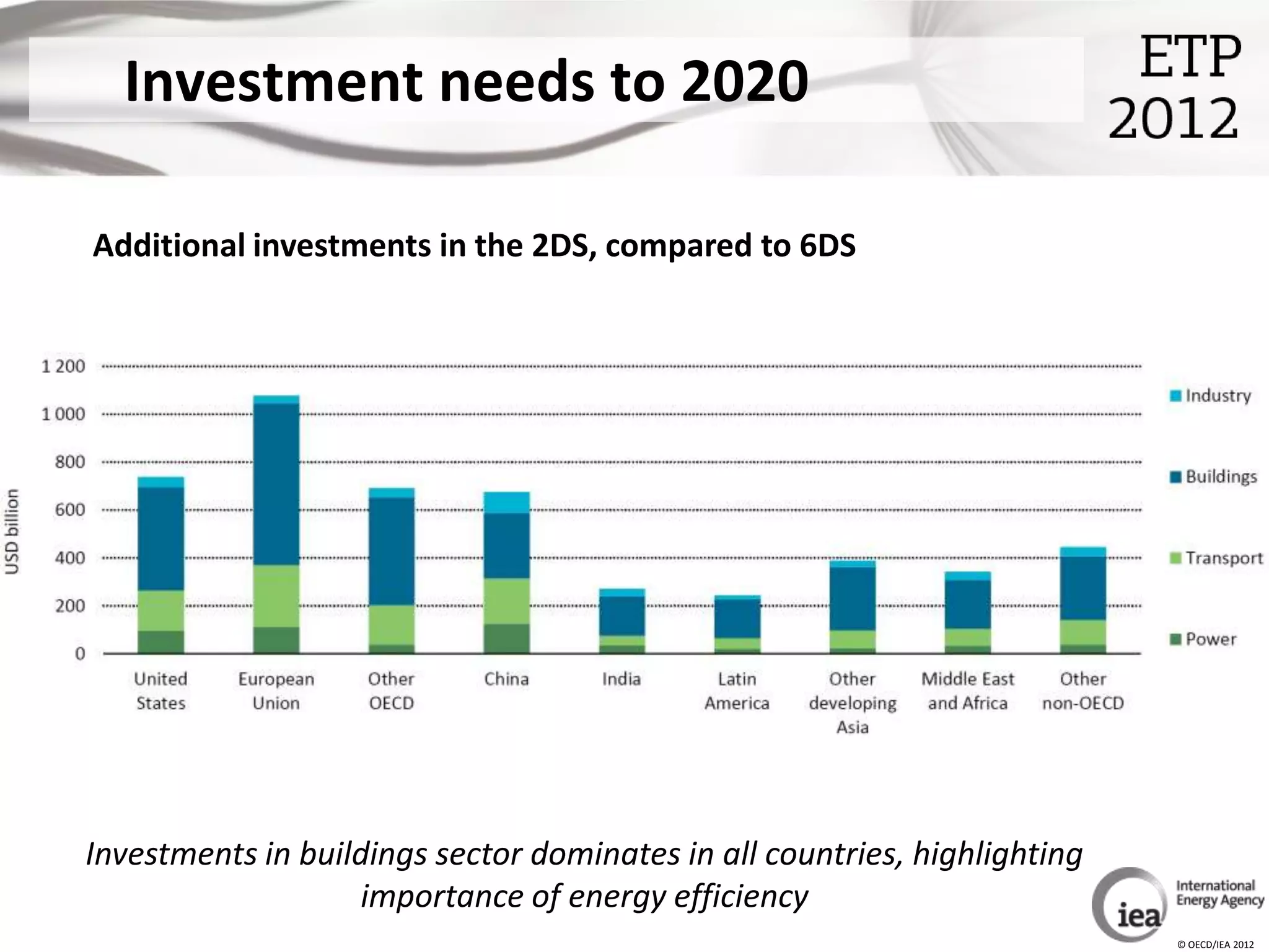 Investment needs to 2020

Additional investments in the 2DS, compared to 6DS




Investments in buildings sector dominates in all countries, highlighting
                   importance of energy efficiency
                                                                           © OECD/IEA 2012
 
