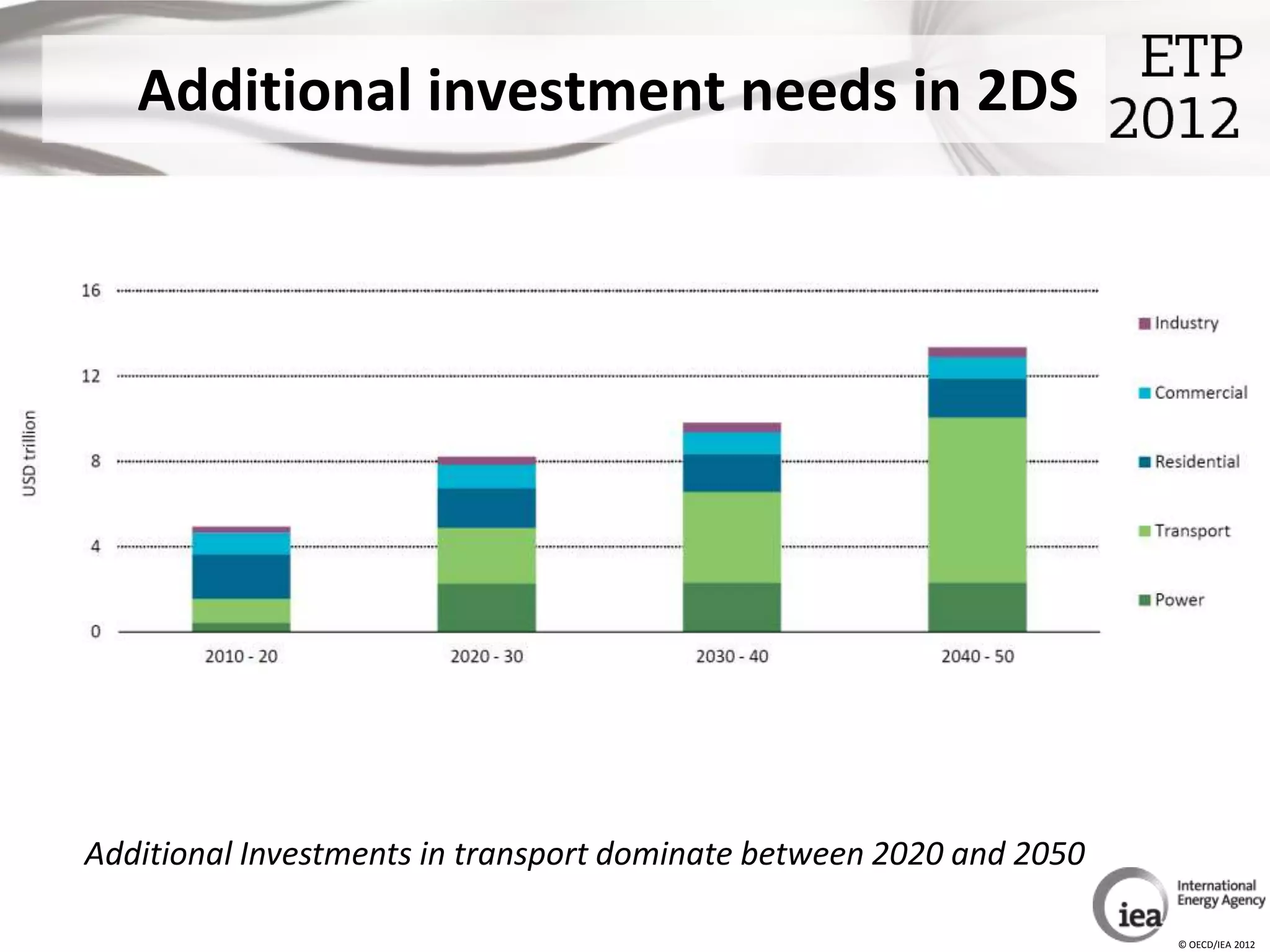 Additional investment needs in 2DS




Additional Investments in transport dominate between 2020 and 2050

                                                                     © OECD/IEA 2012
 