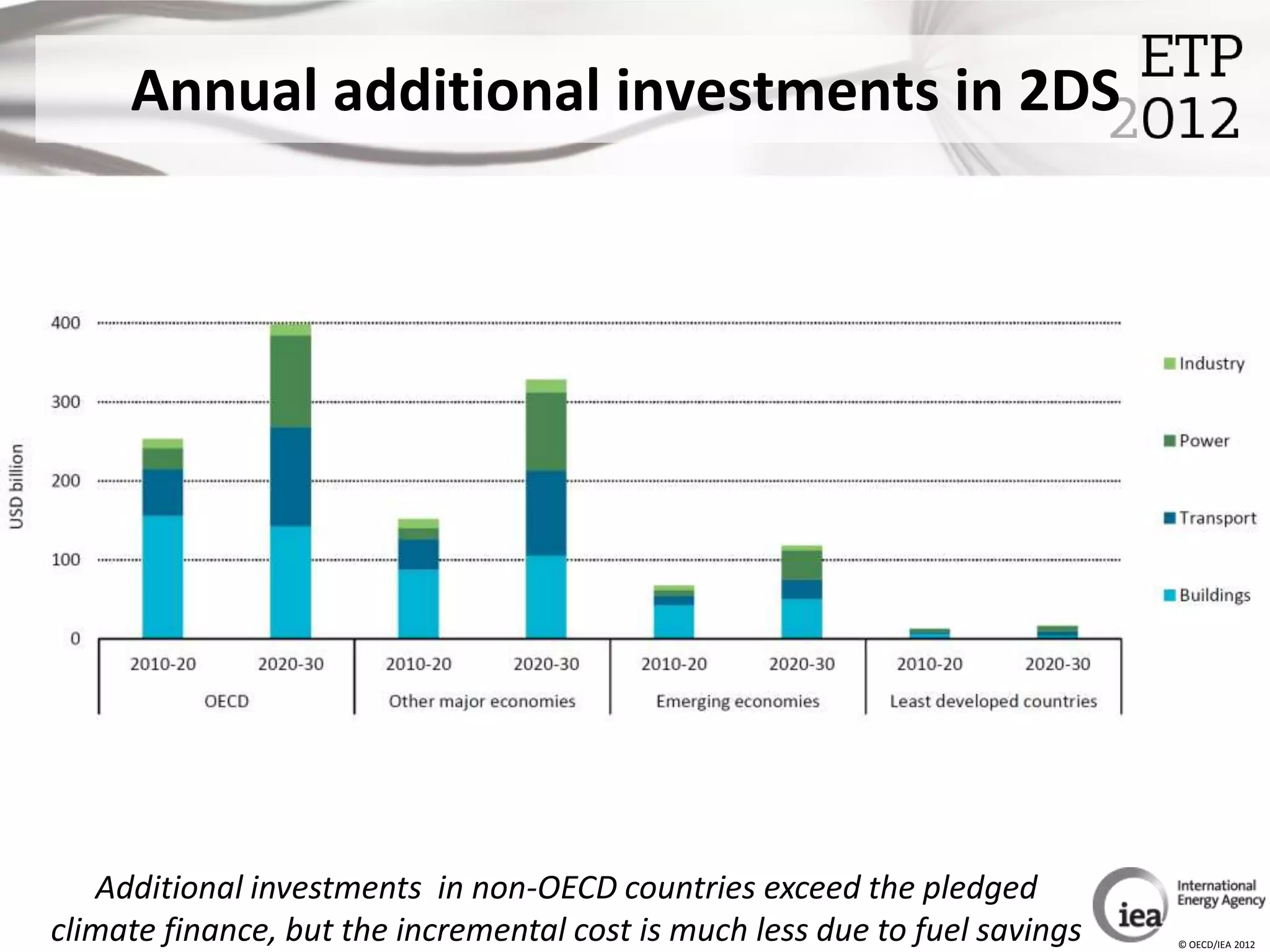 Annual additional investments in 2DS




   Additional investments in non-OECD countries exceed the pledged
climate finance, but the incremental cost is much less due to fuel savings   © OECD/IEA 2012
 