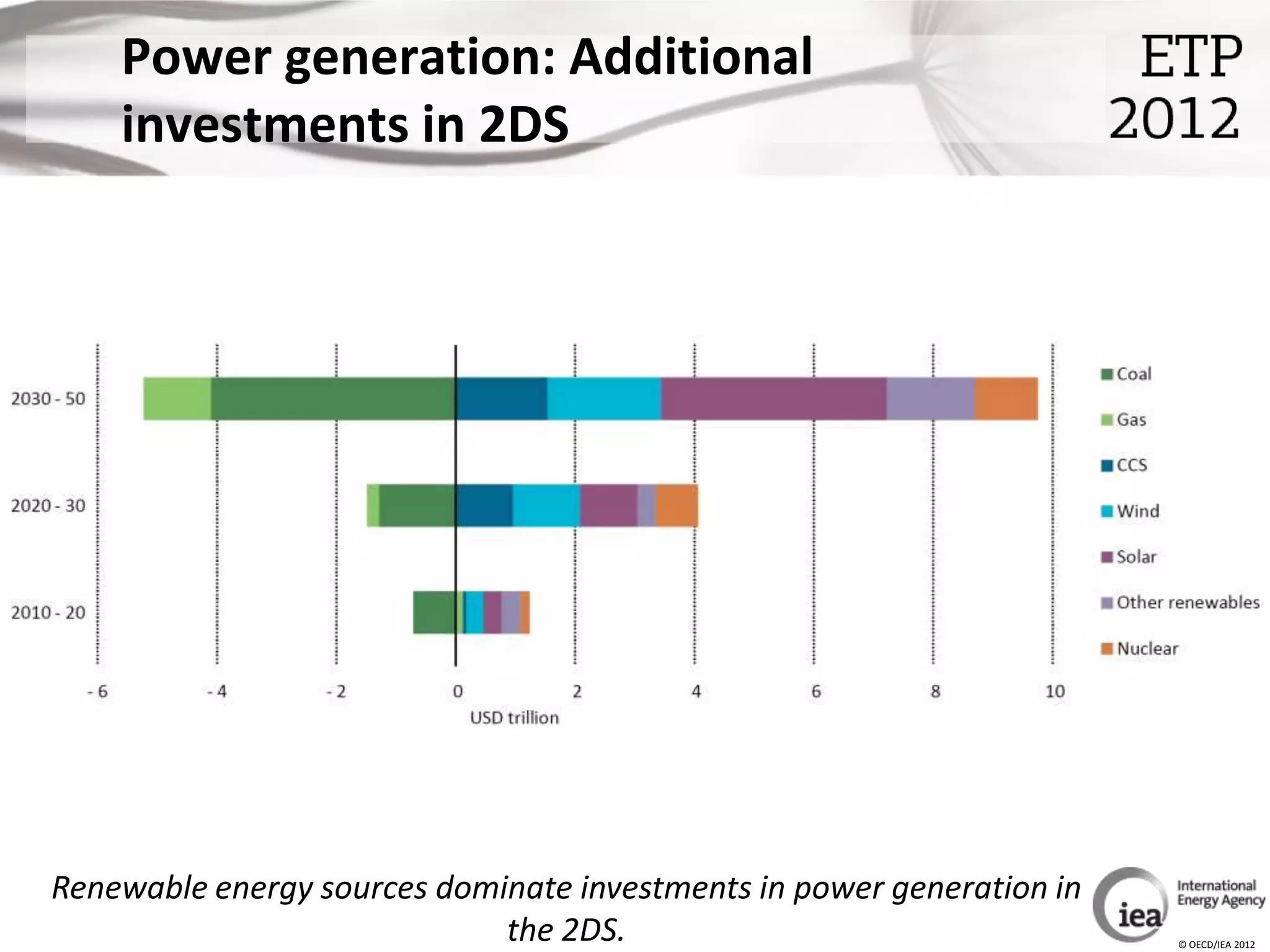 Power generation: Additional
    investments in 2DS




Renewable energy sources dominate investments in power generation in
                             the 2DS.                                  © OECD/IEA 2012
 