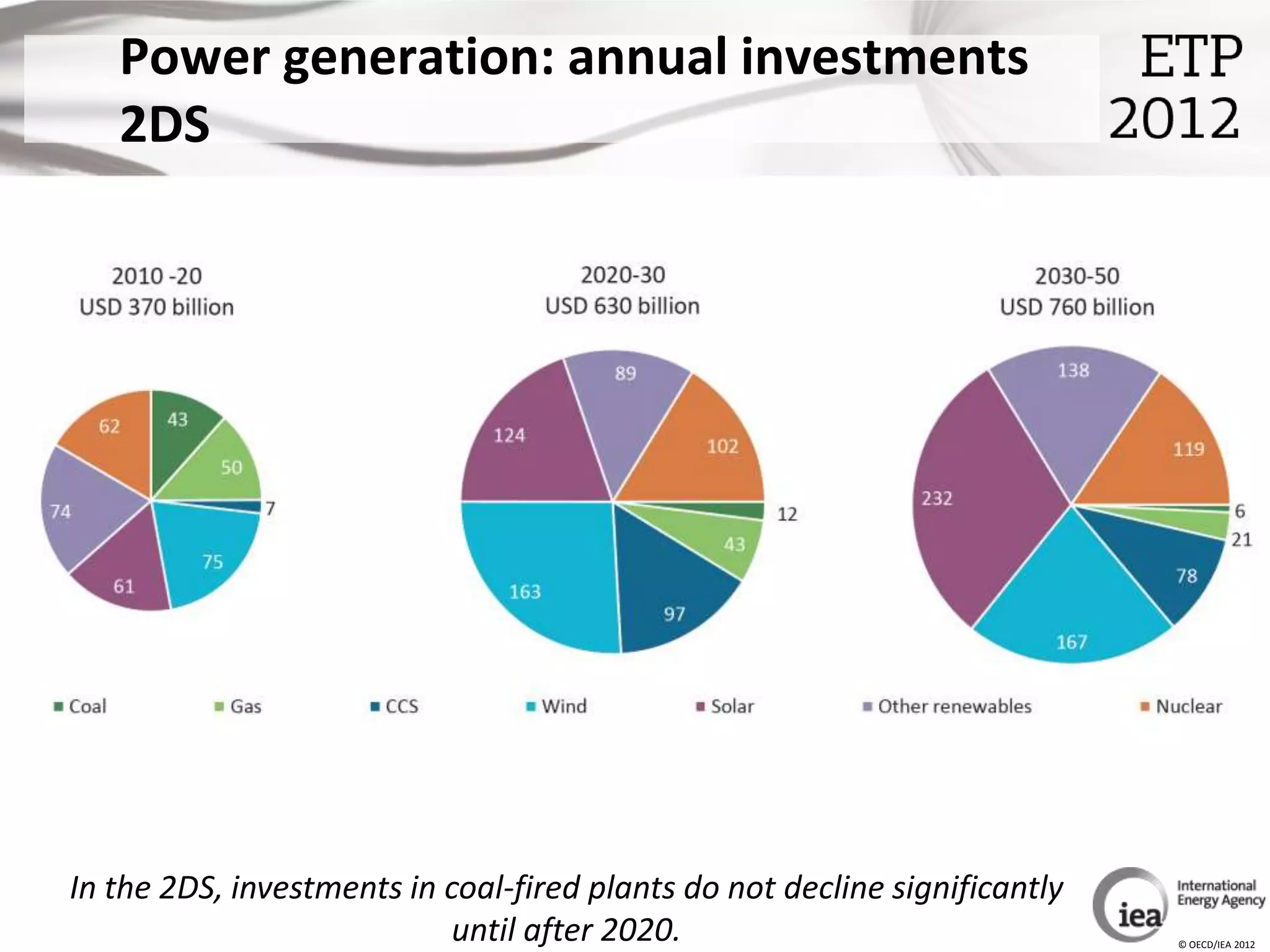 Power generation: annual investments
   2DS




In the 2DS, investments in coal-fired plants do not decline significantly
                           until after 2020.                                © OECD/IEA 2012
 