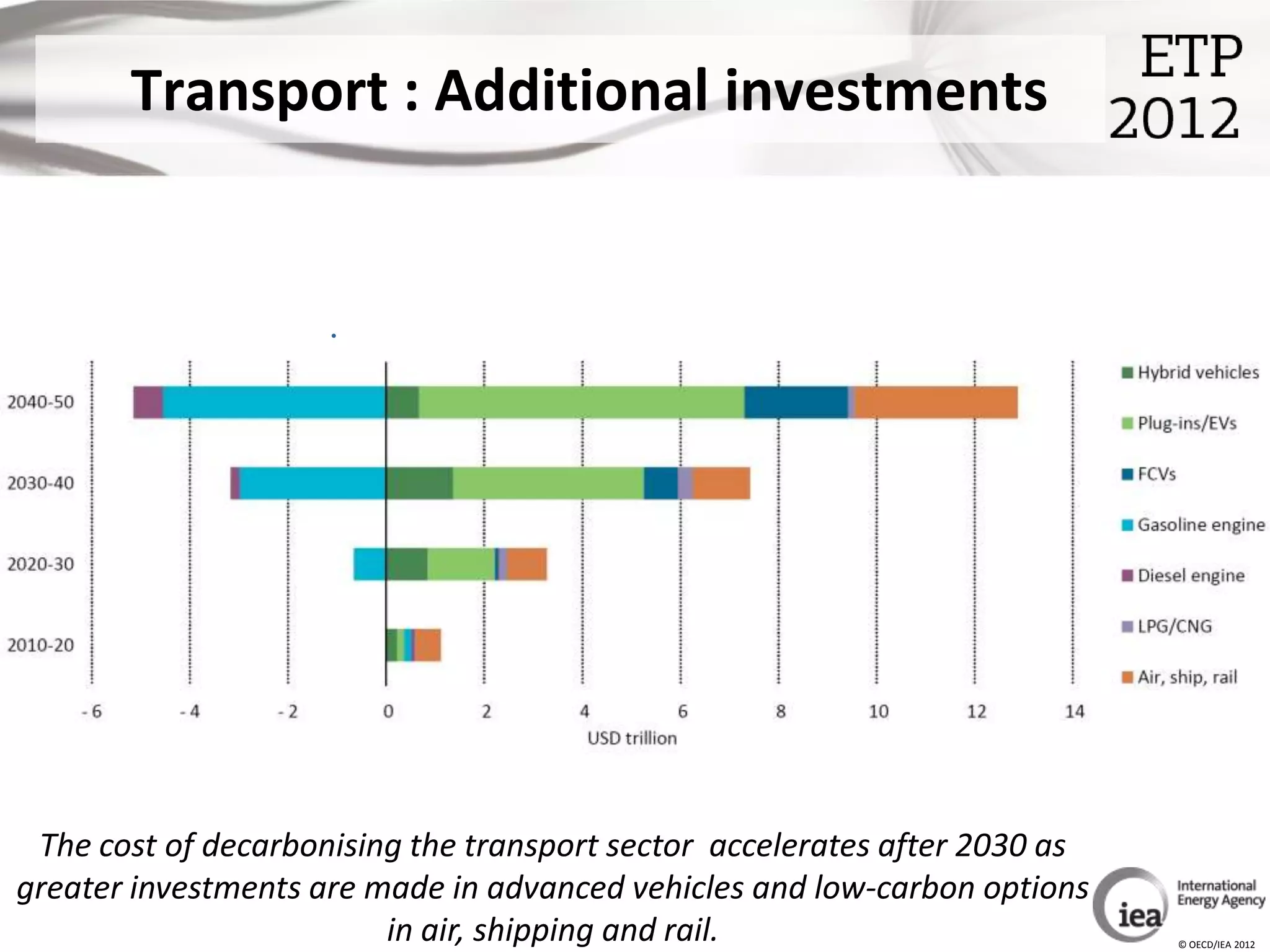 Transport : Additional investments


                     .




 The cost of decarbonising the transport sector accelerates after 2030 as
greater investments are made in advanced vehicles and low-carbon options
                         in air, shipping and rail.                         © OECD/IEA 2012
 