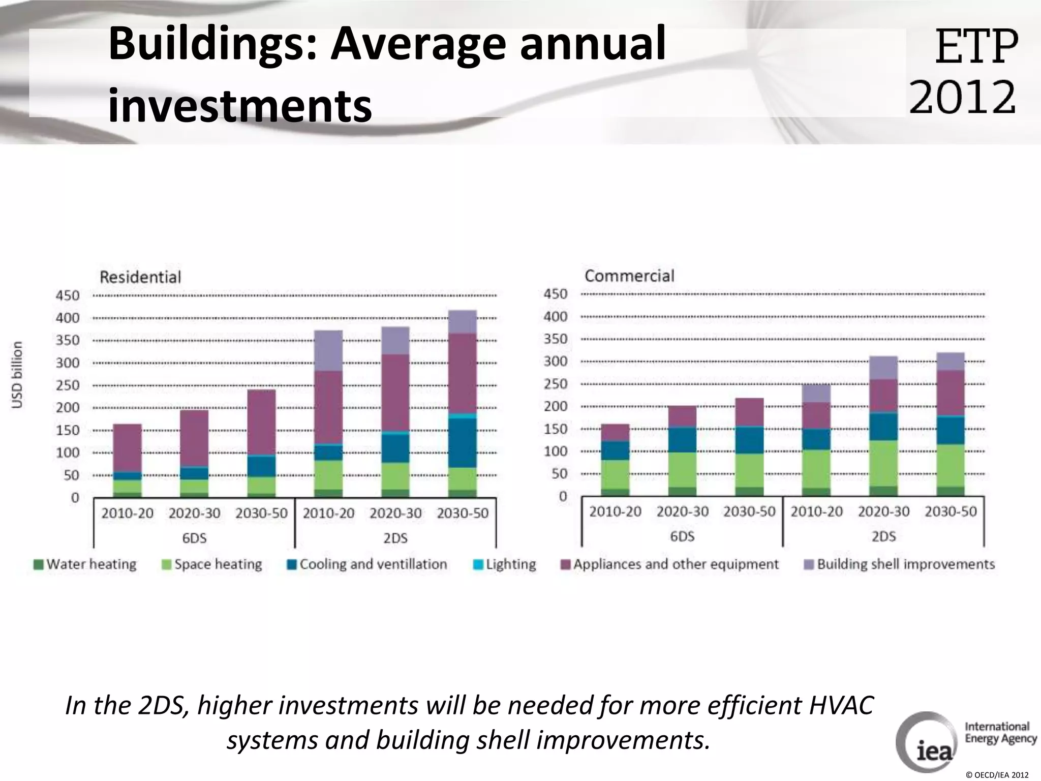 Buildings: Average annual
   investments




In the 2DS, higher investments will be needed for more efficient HVAC
               systems and building shell improvements.
                                                                        © OECD/IEA 2012
 