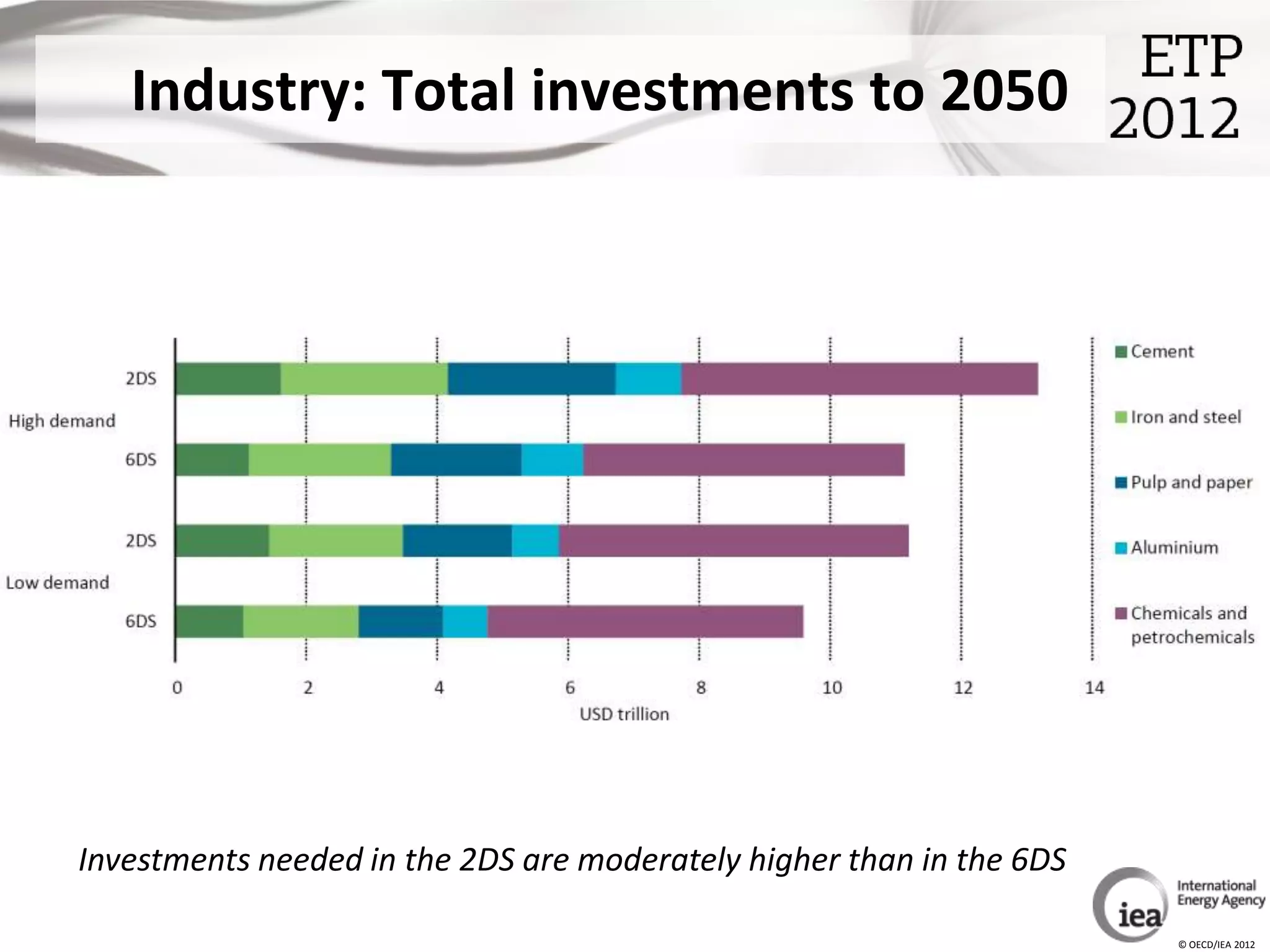 Industry: Total investments to 2050




Investments needed in the 2DS are moderately higher than in the 6DS

                                                                      © OECD/IEA 2012
 