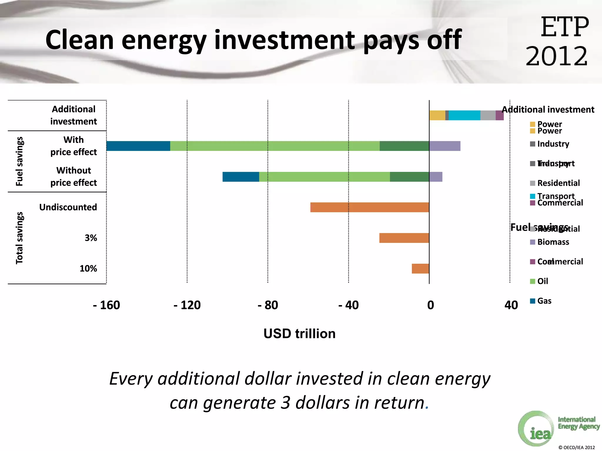 Clean energy investment pays off

                   Additional                                                       Additional investment
                  investment                                                                Power
                                                                                            Power
                     With
Fuel savings




                                                                                            Industry
                  price effect
                                                                                            Industry
                                                                                            Transport
                   Without
                  price effect                                                              Residential
                                                                                            Transport
                                                                                            Commercial
                Undiscounted
Total savings




                                                                                     Fuel savings
                                                                                           Residential
                          3%                                                                Biomass

                                                                                            Commercial
                                                                                            Coal
                         10%
                                                                                            Oil

                                                                                            Gas
                            - 160        - 120     - 80            - 40   0         40

                                                    USD trillion


                                 Every additional dollar invested in clean energy
                                        can generate 3 dollars in return.

                                                                                                  © OECD/IEA 2012
 
